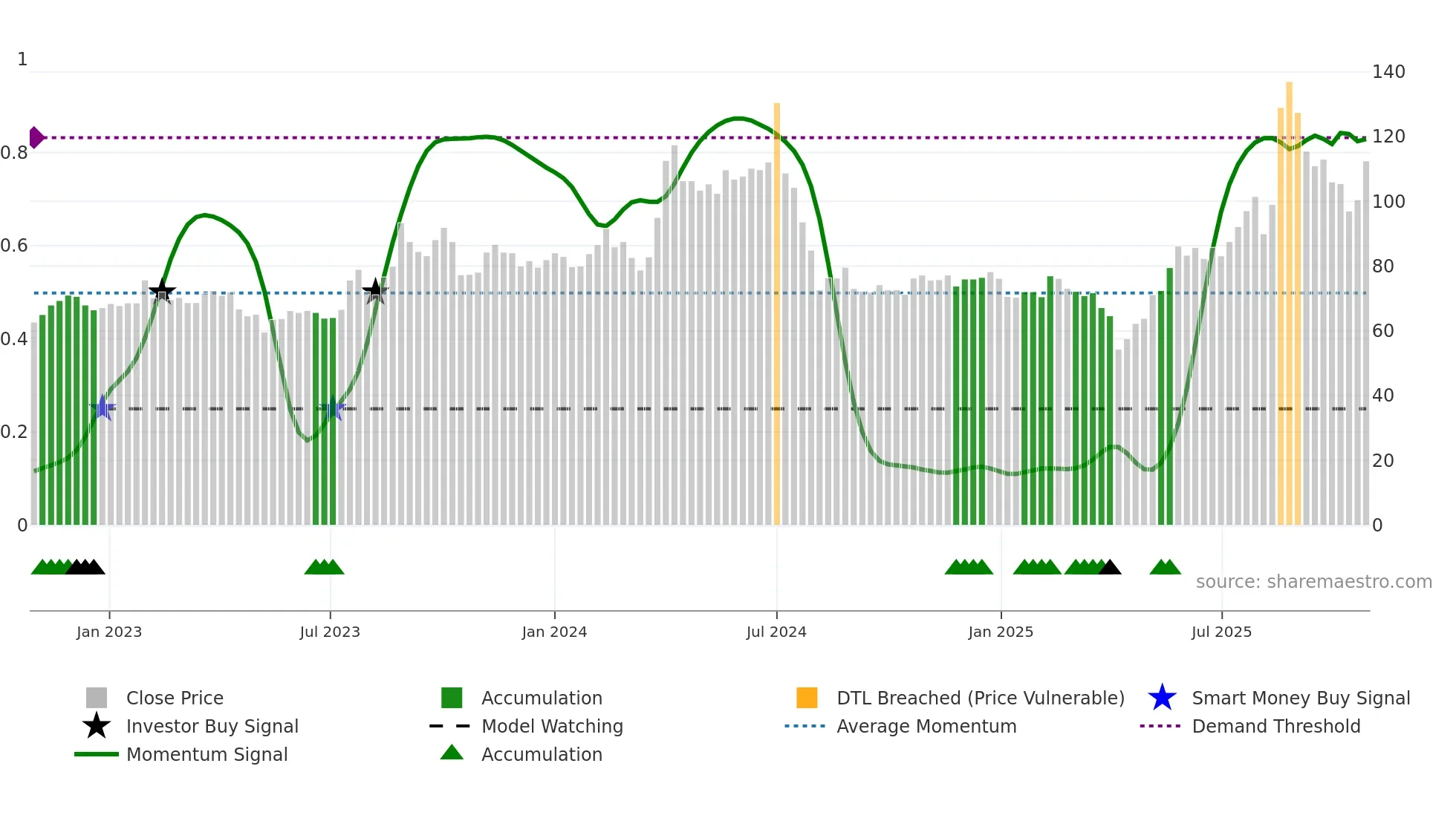 6213 weekly Smart Money chart