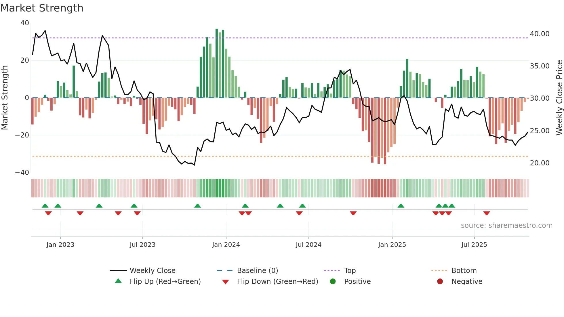 REG1V weekly Market Strength chart
