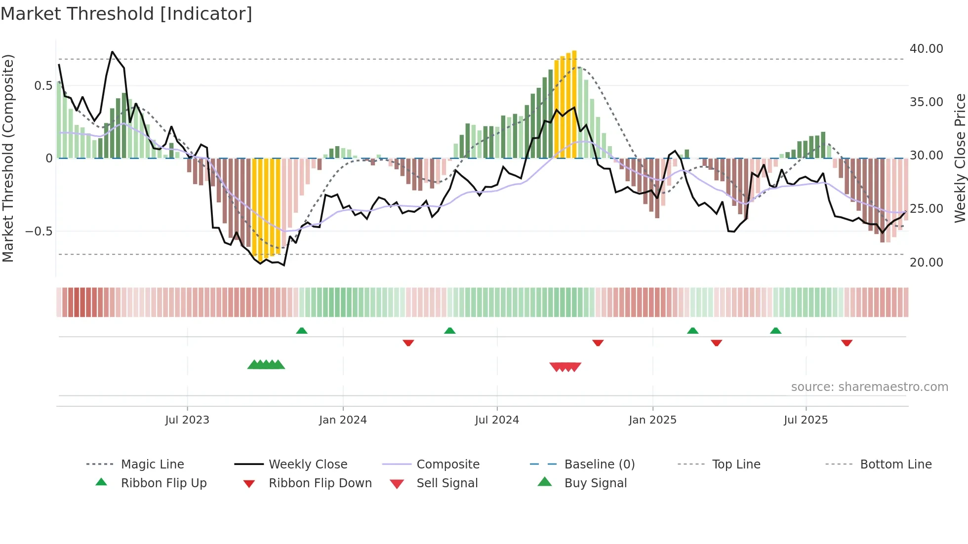 REG1V weekly Market Threshold chart