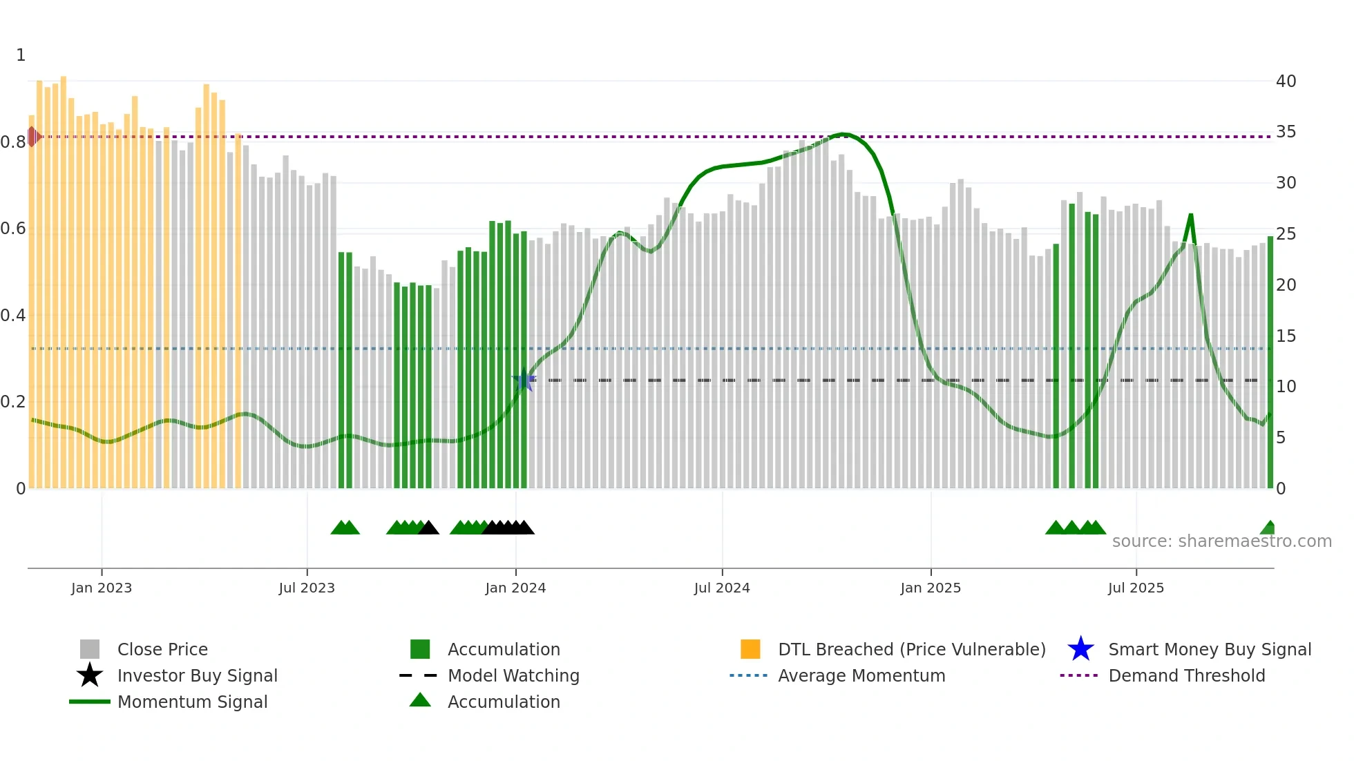 REG1V weekly Smart Money chart