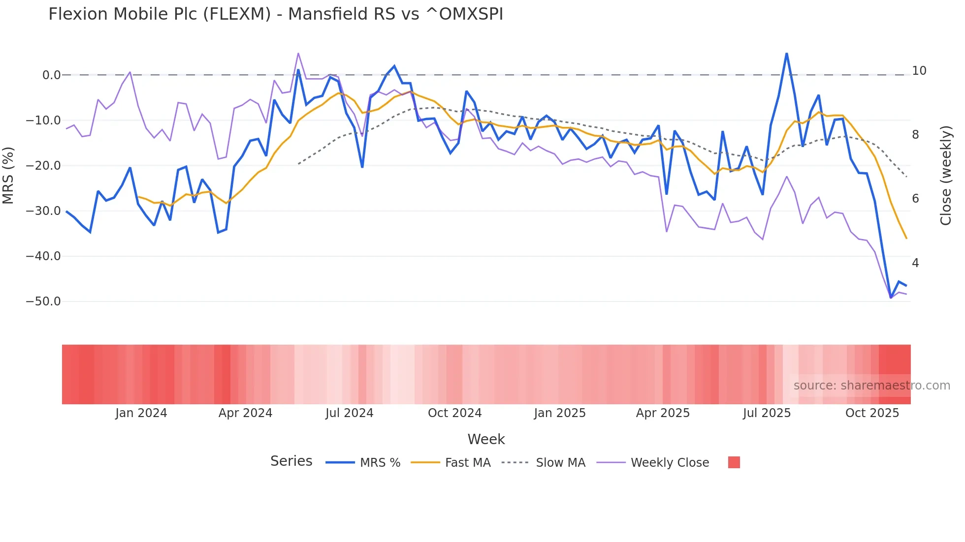FLEXM Mansfield Relative Strength chart