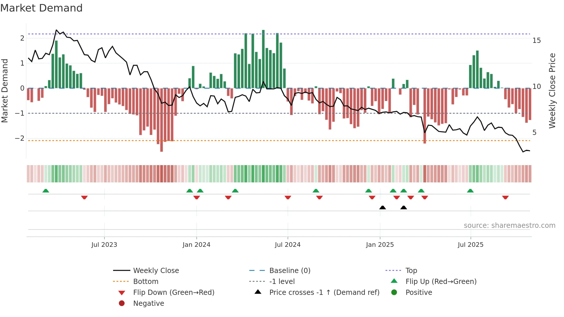 FLEXM weekly Market Demand chart