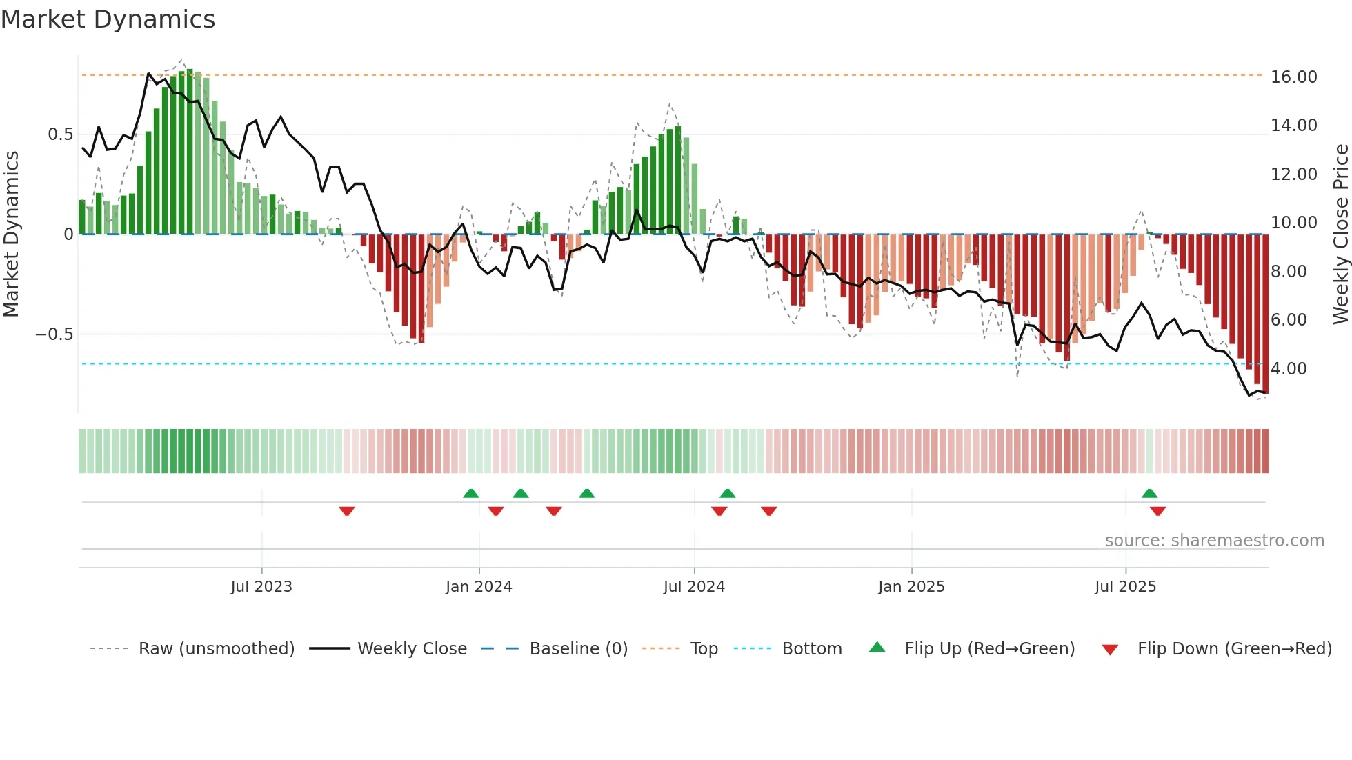 FLEXM weekly Market Dynamics chart