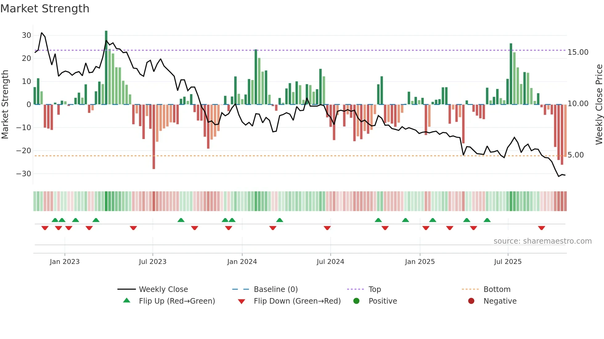 FLEXM weekly Market Strength chart