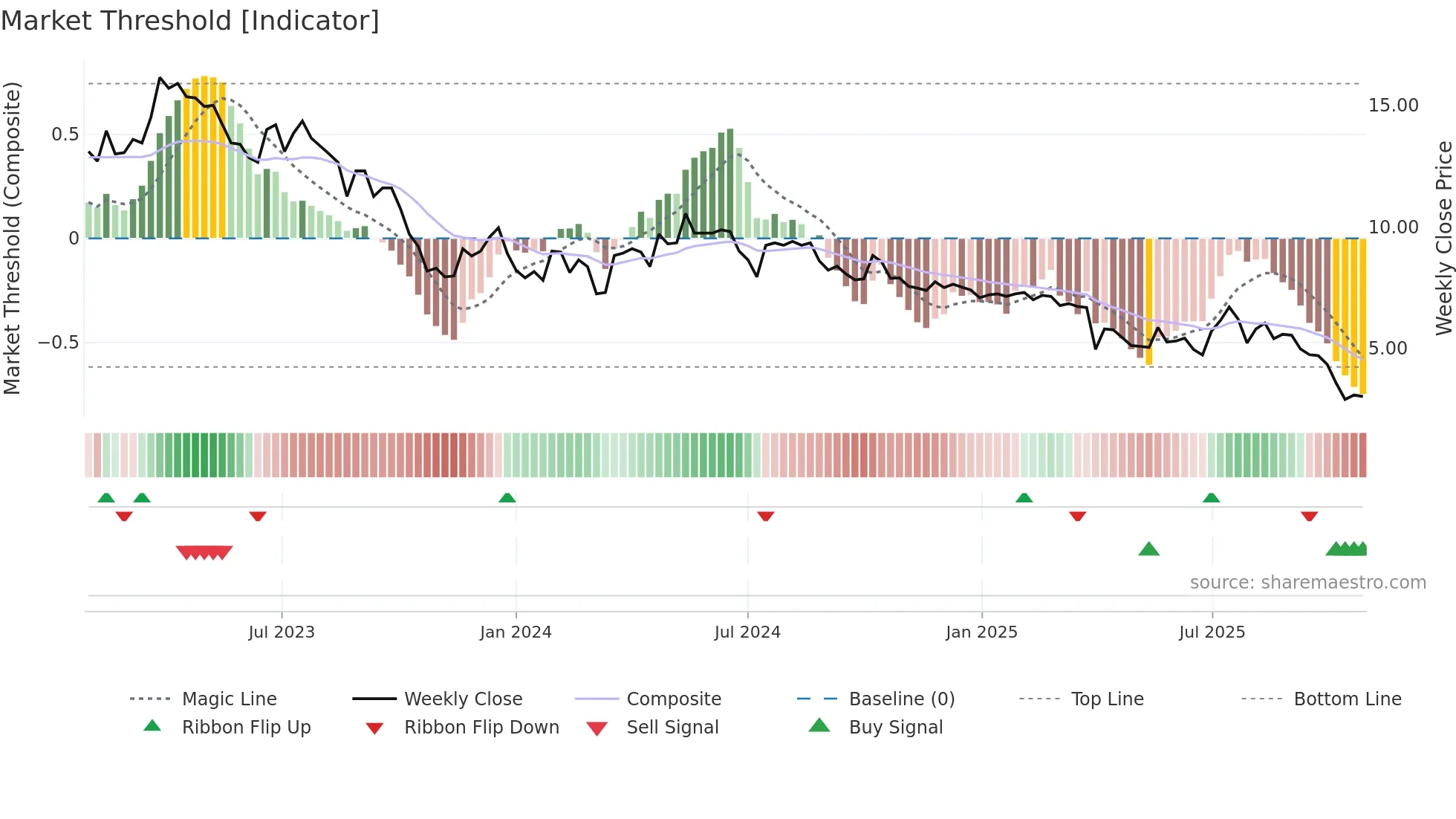 FLEXM weekly Market Threshold chart