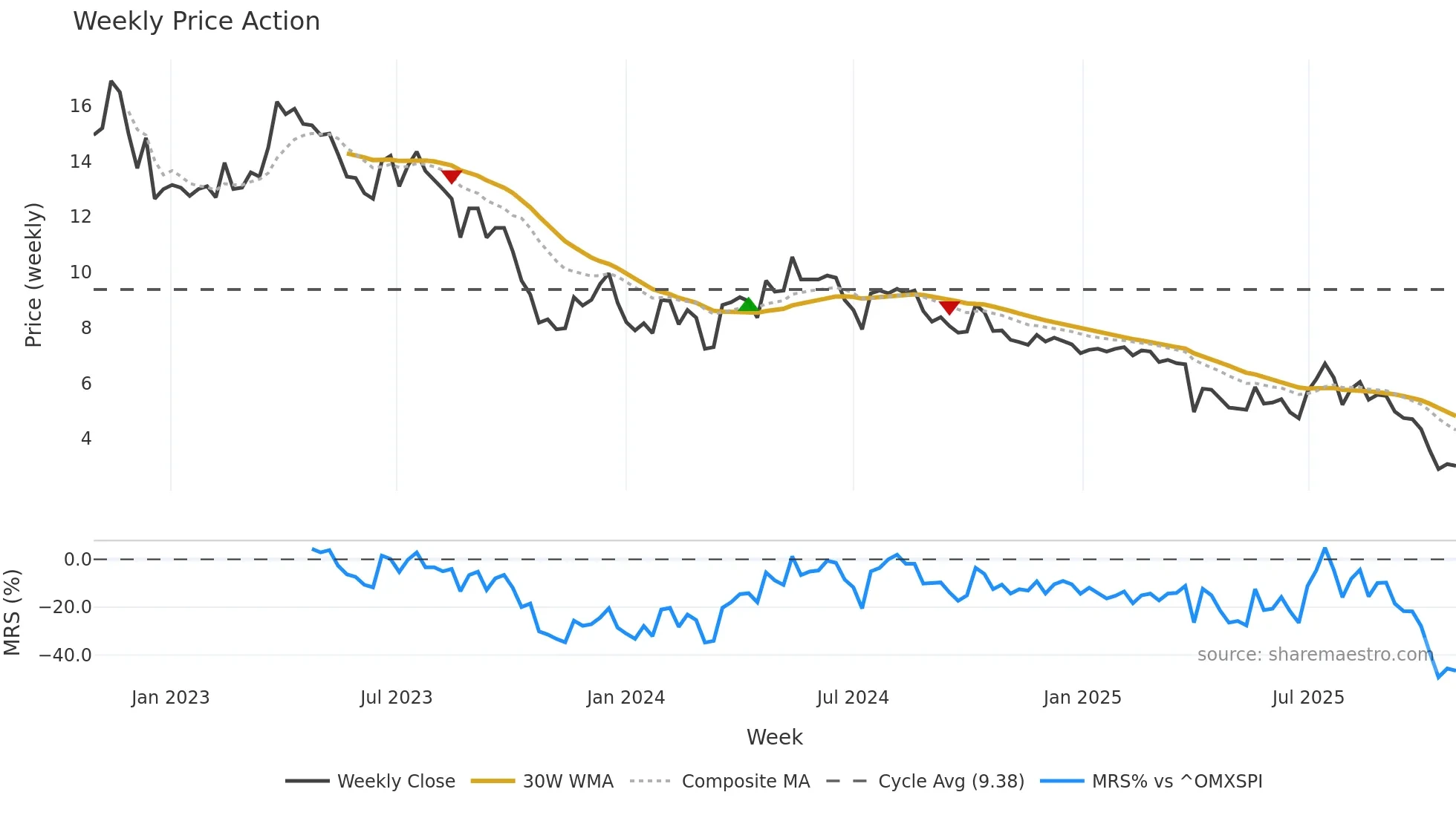 FLEXM weekly Price Action chart, closing 2025-10-27