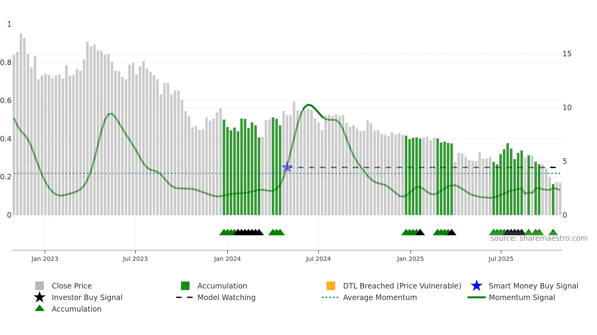 FLEXM weekly Smart Money chart