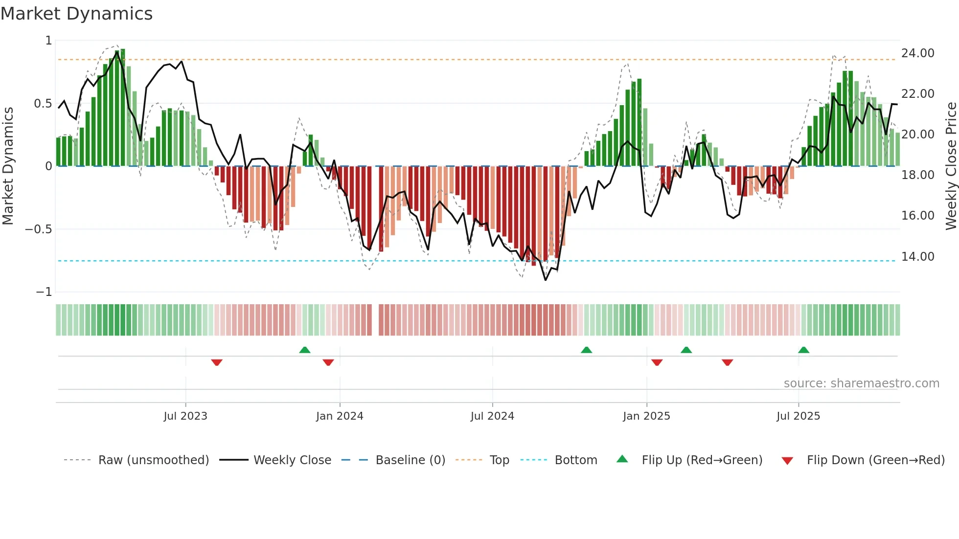 300802 weekly Market Dynamics chart
