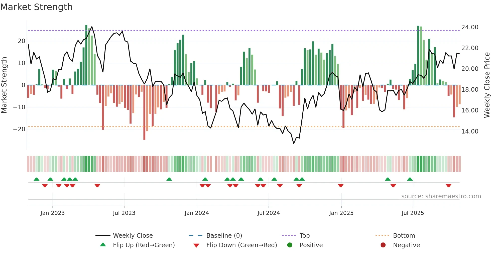300802 weekly Market Strength chart