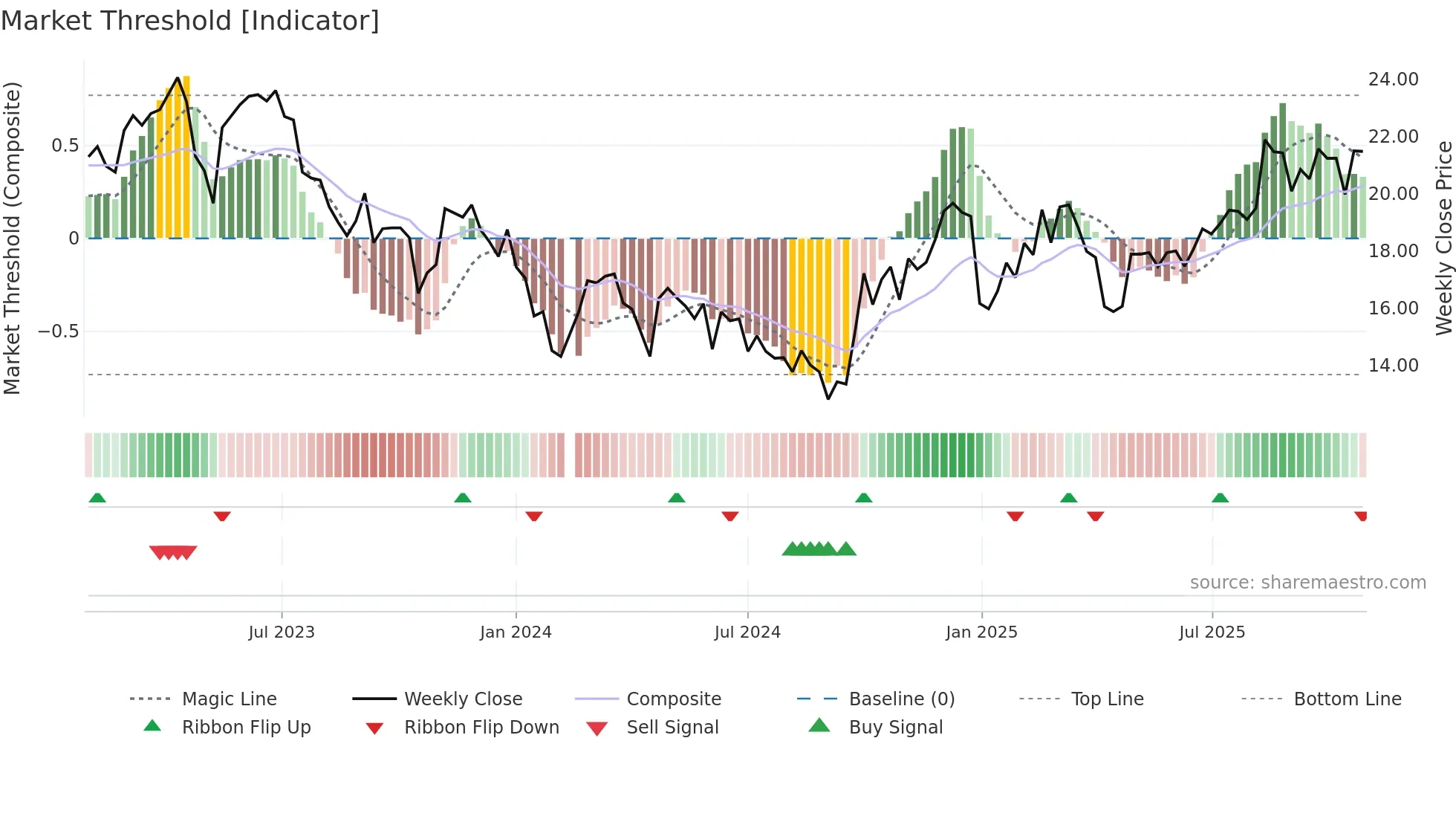 300802 weekly Market Threshold chart