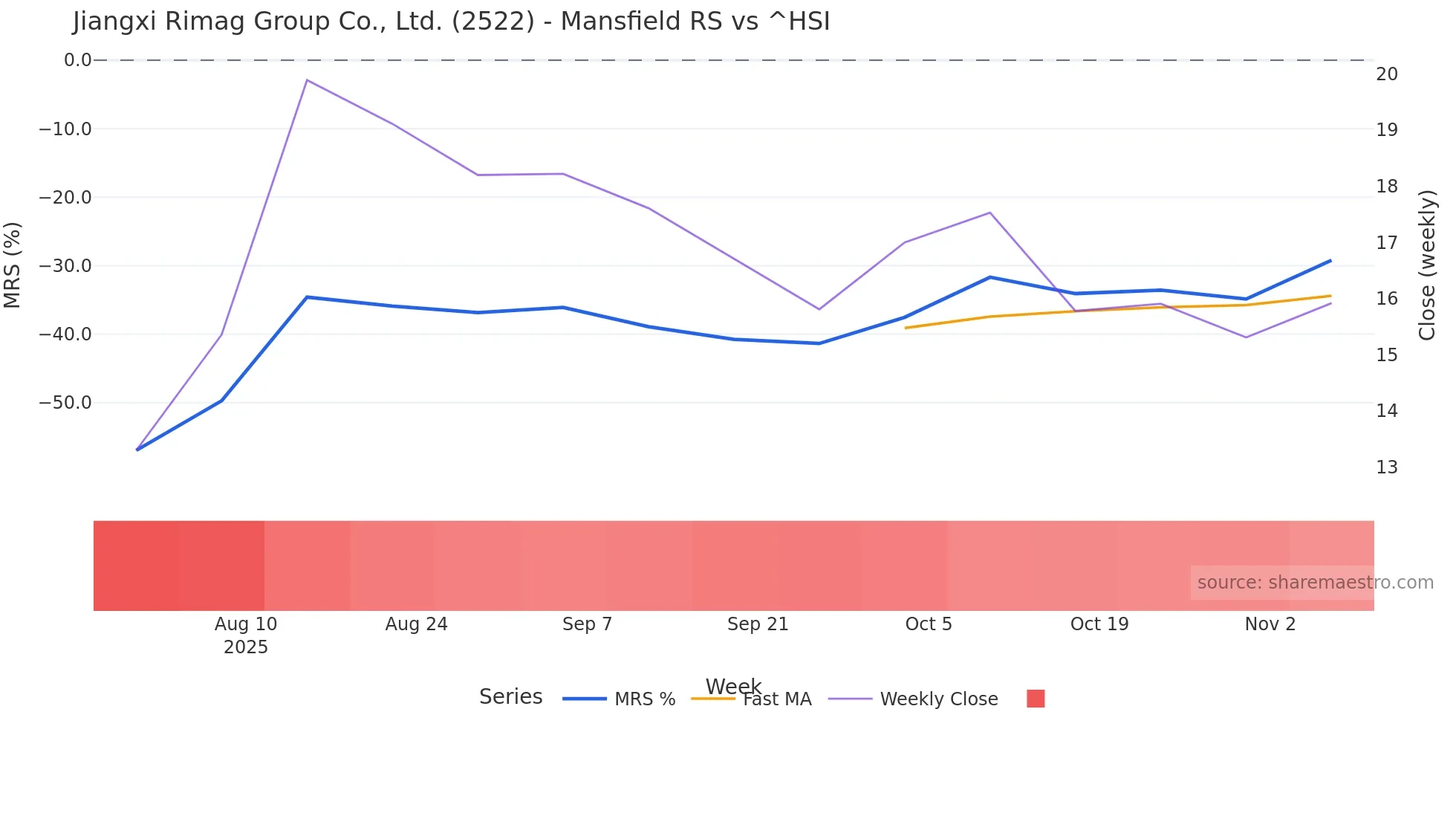 2522 Mansfield Relative Strength chart