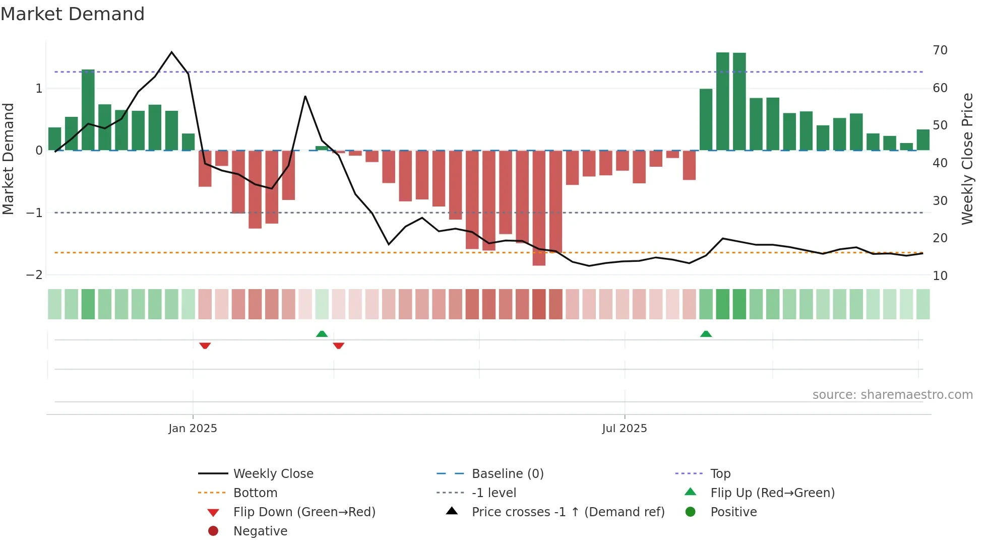 2522 weekly Market Demand chart