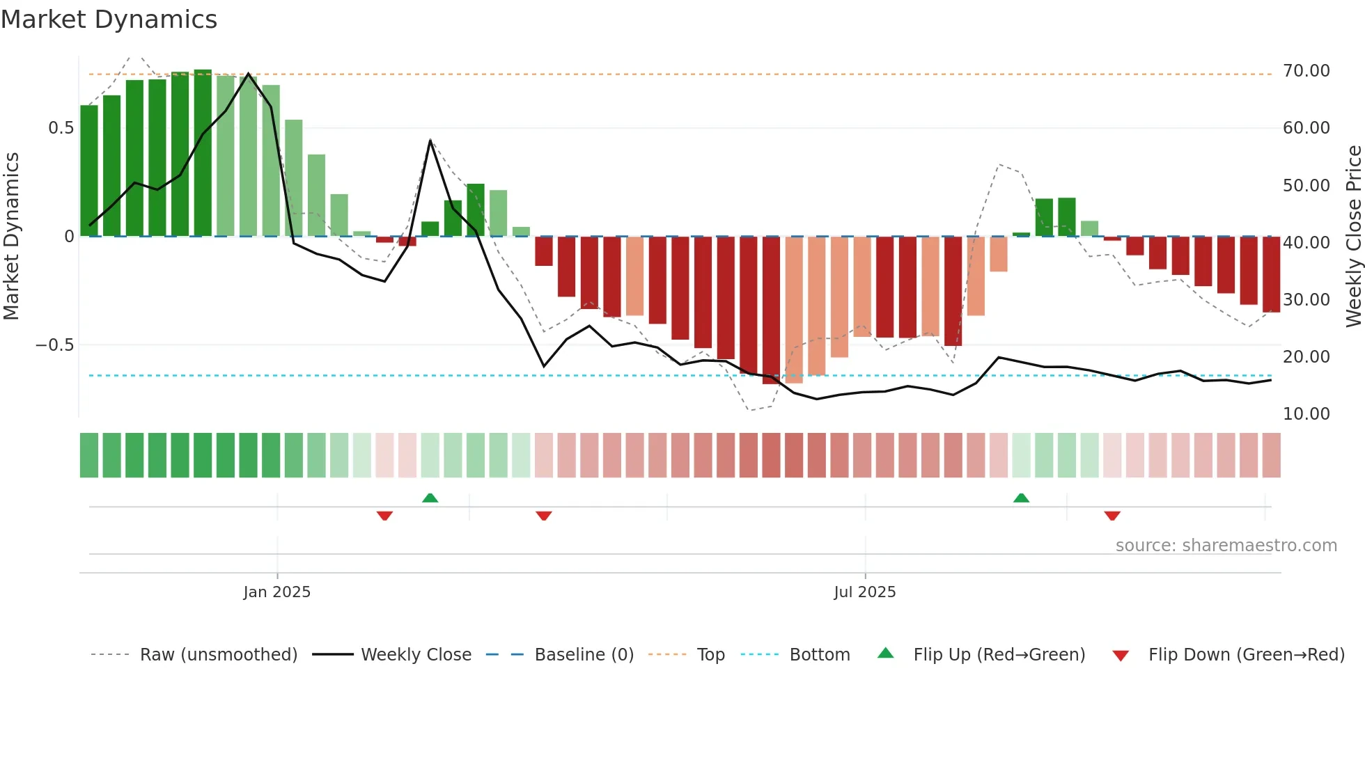 2522 weekly Market Dynamics chart