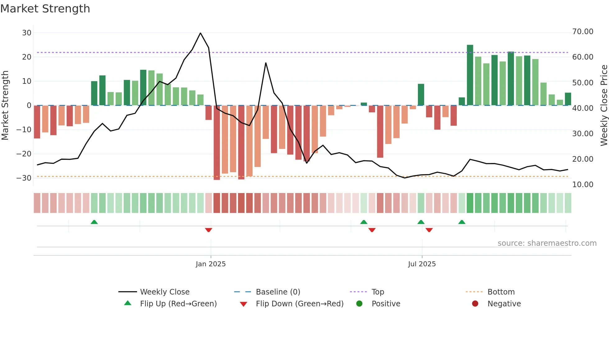 2522 weekly Market Strength chart