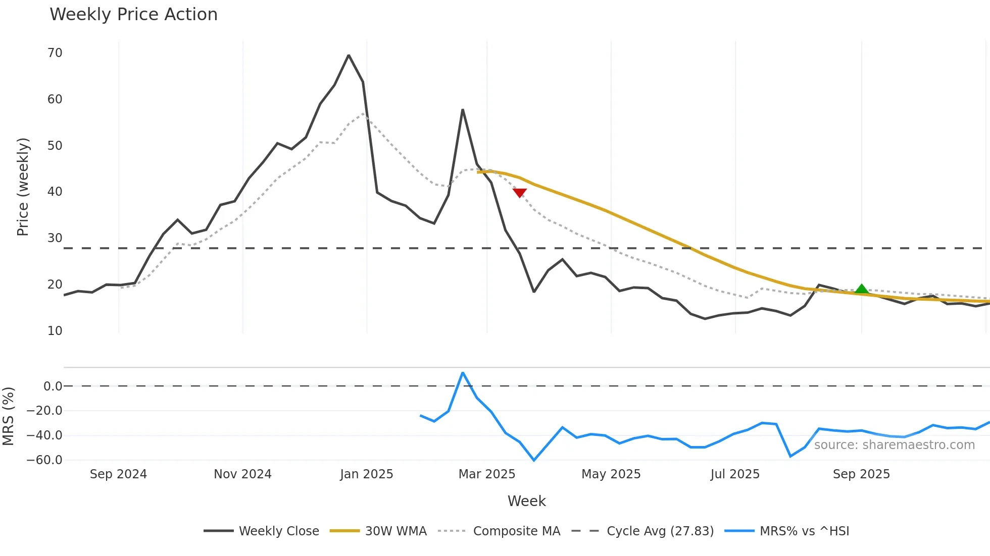 2522 weekly Price Action chart, closing 2025-11-03