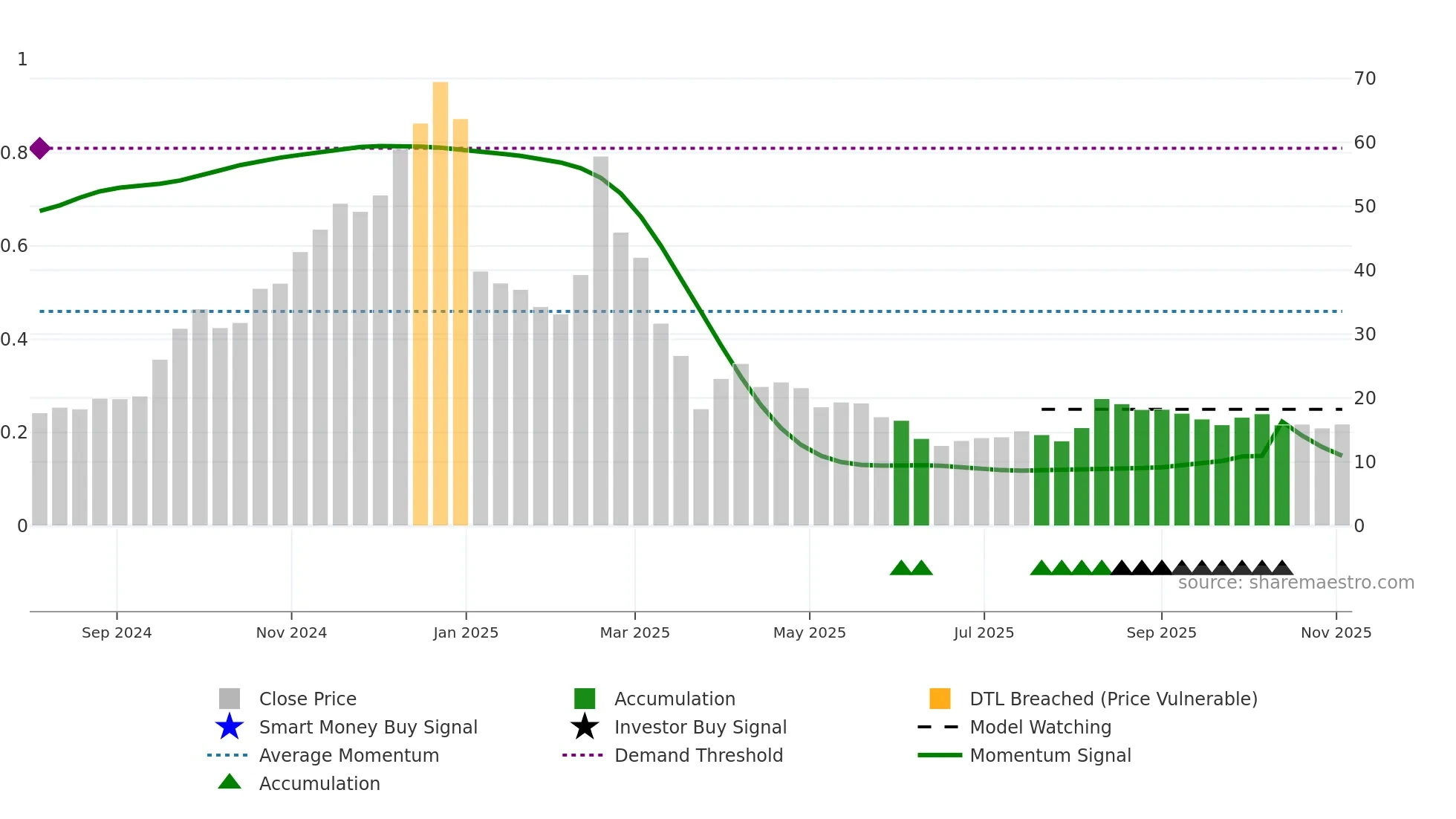 2522 weekly Smart Money chart
