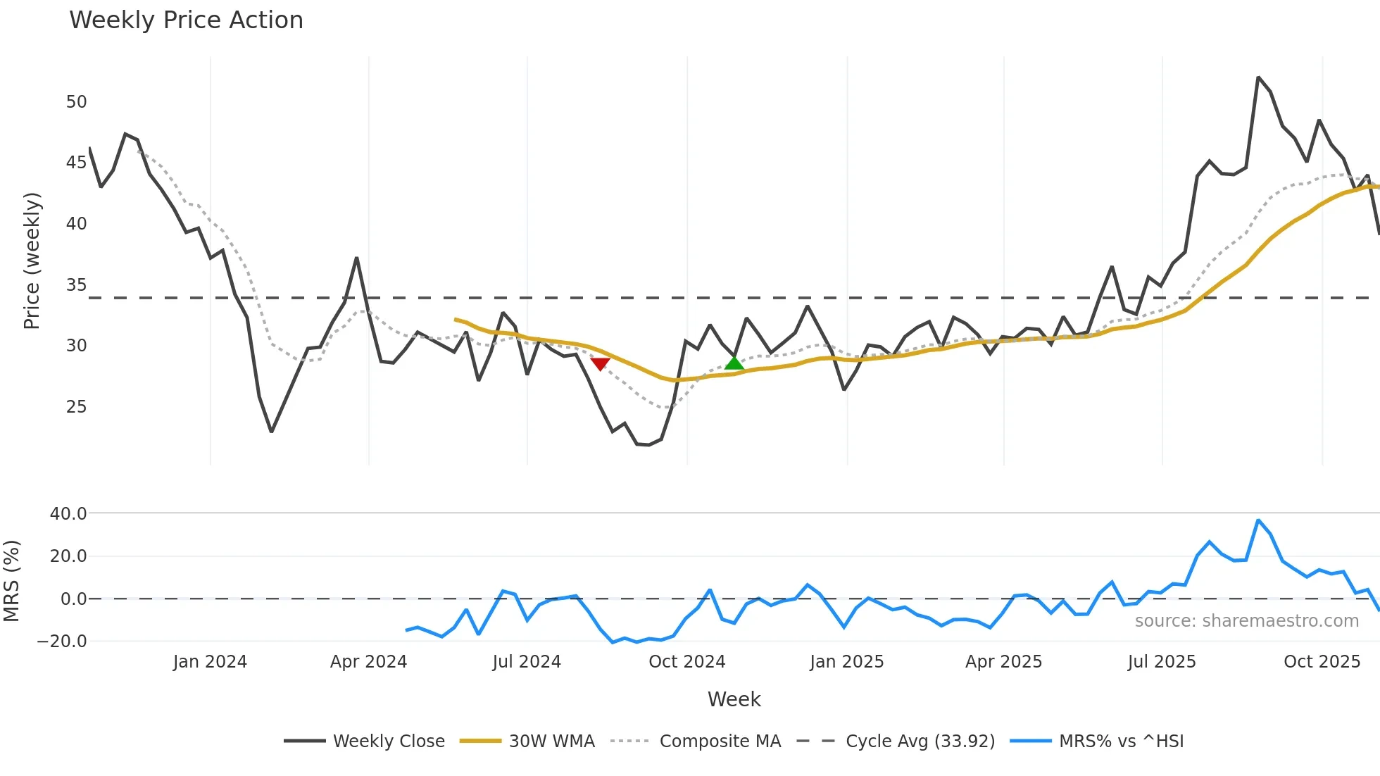 688592 weekly Price Action chart, closing 2025-11-03
