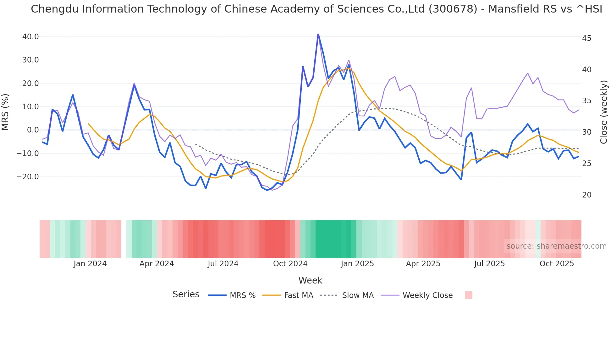300678 Mansfield Relative Strength chart