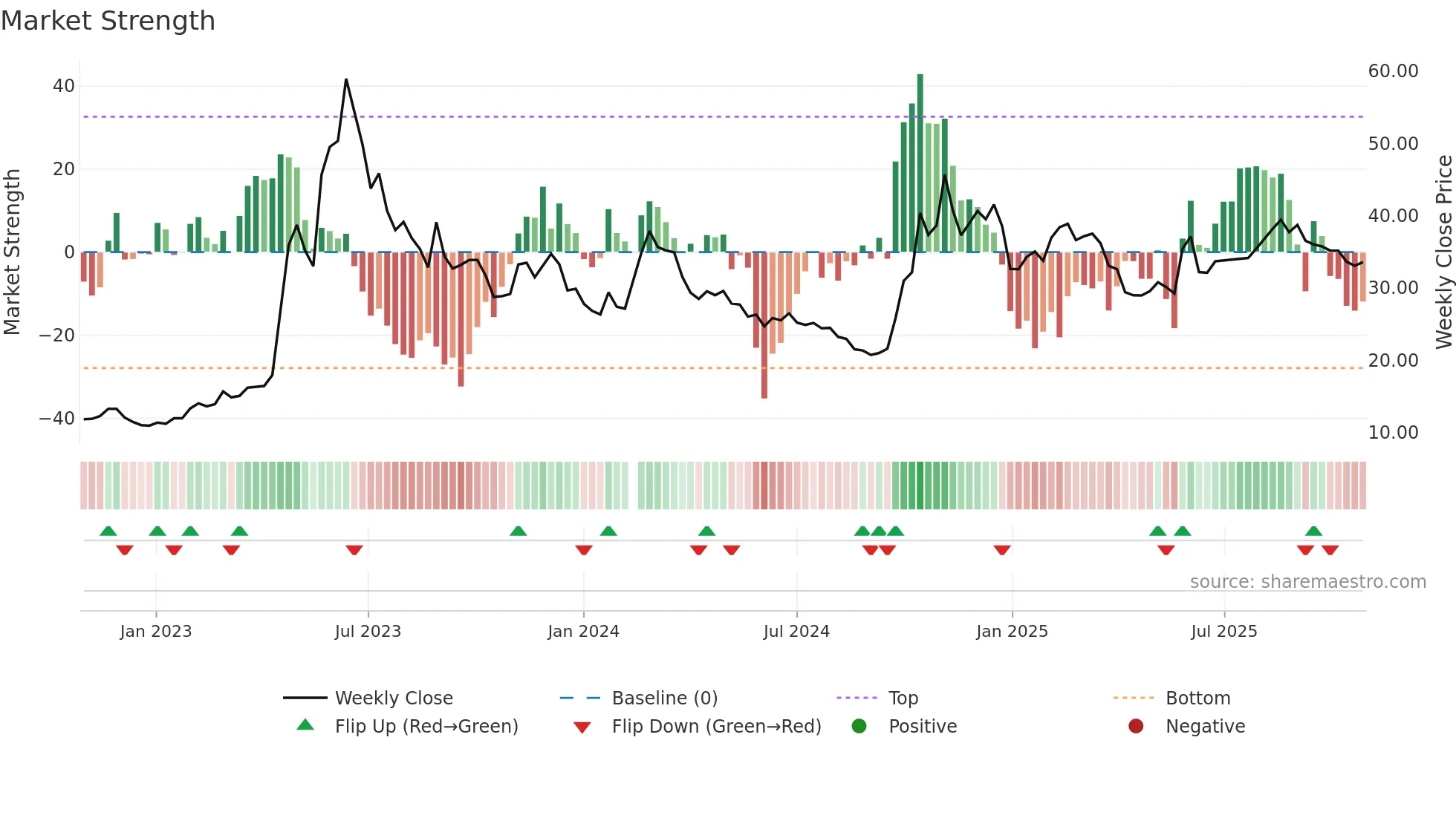 300678 weekly Market Strength chart
