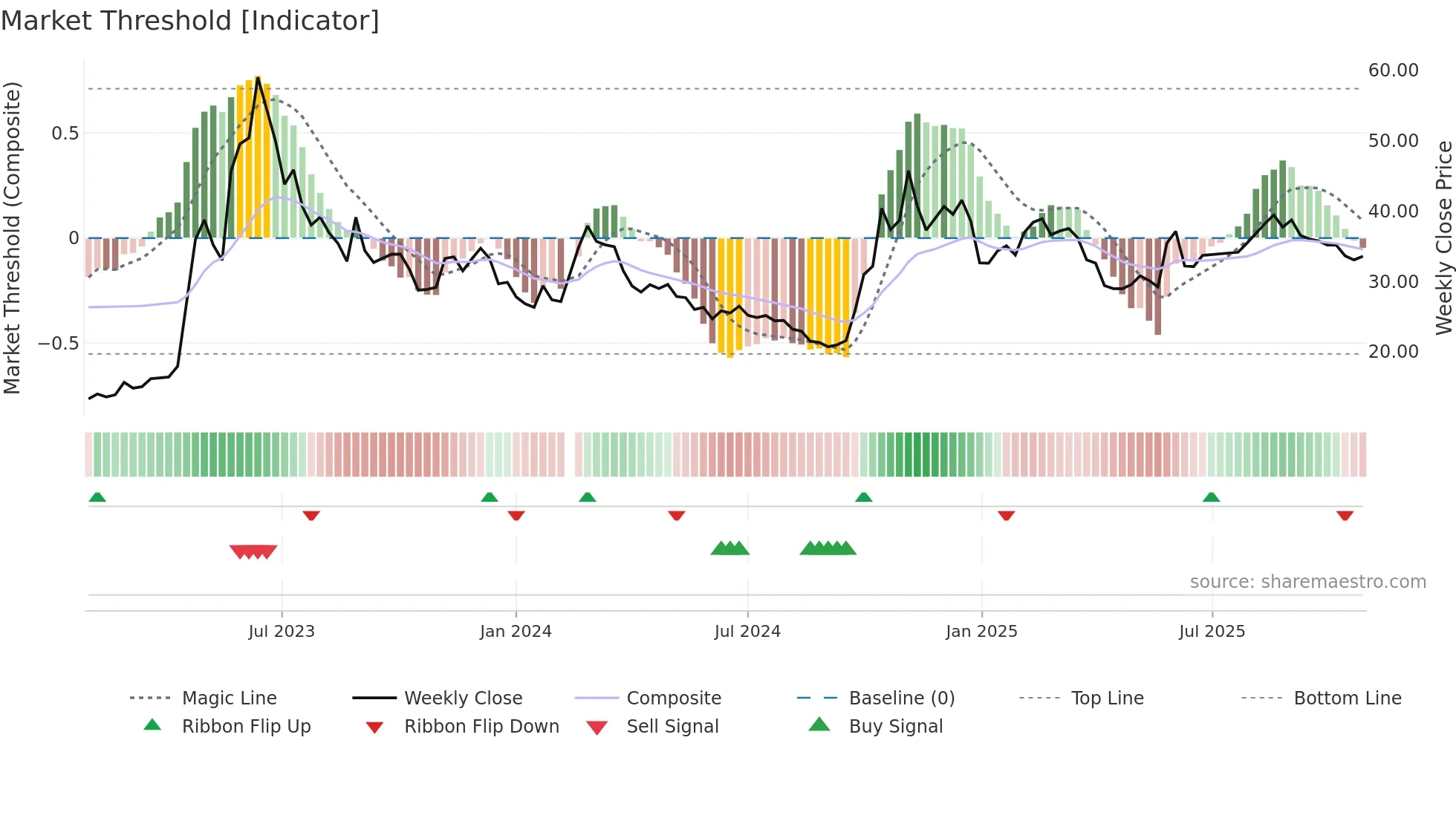300678 weekly Market Threshold chart