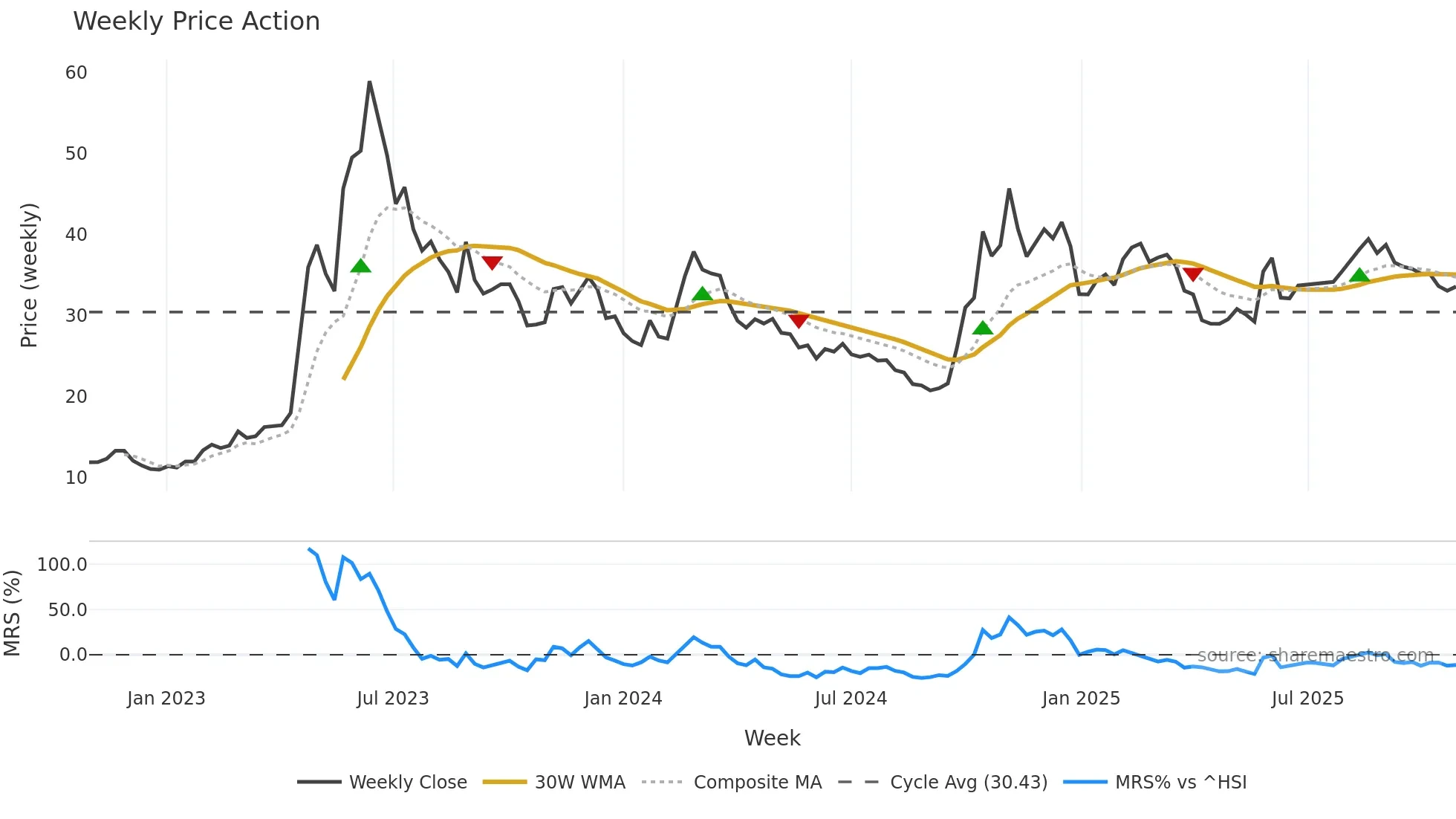 300678 weekly Price Action chart, closing 2025-10-27