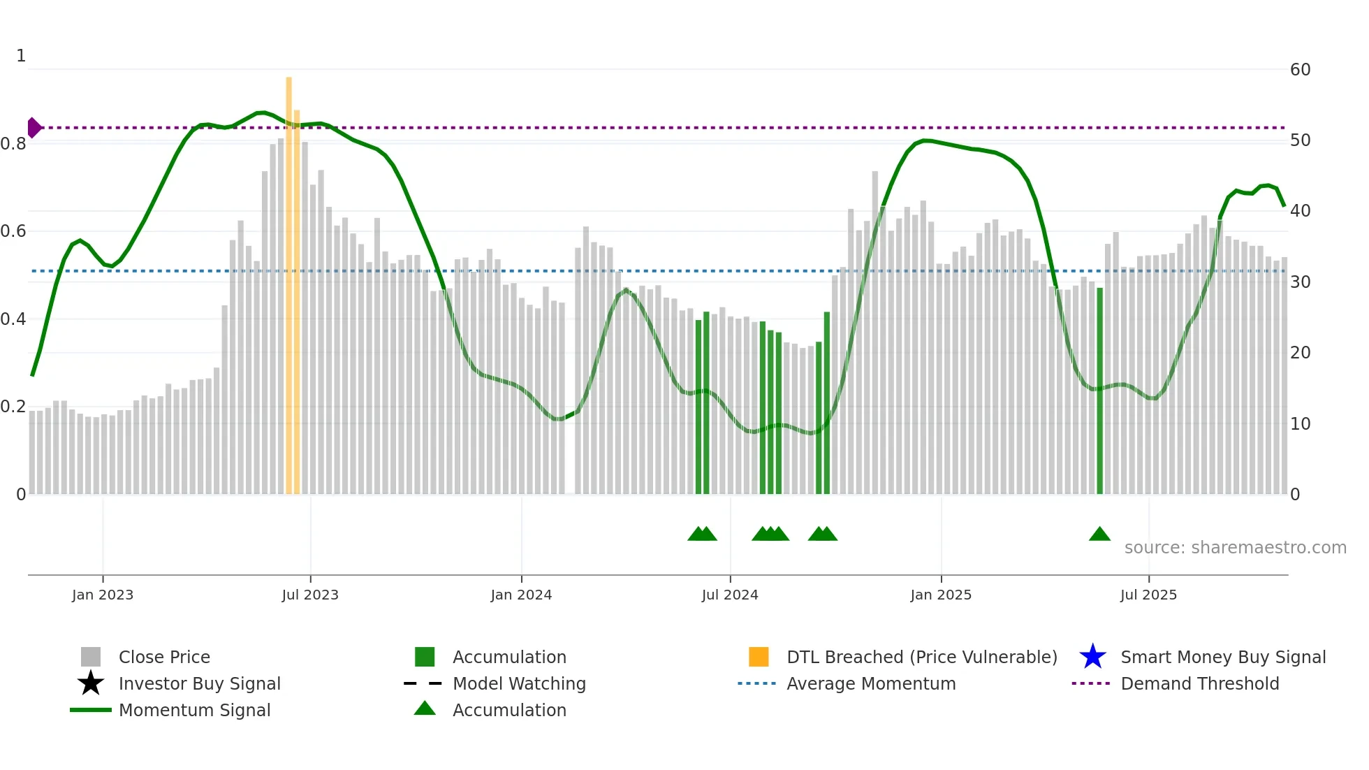300678 weekly Smart Money chart