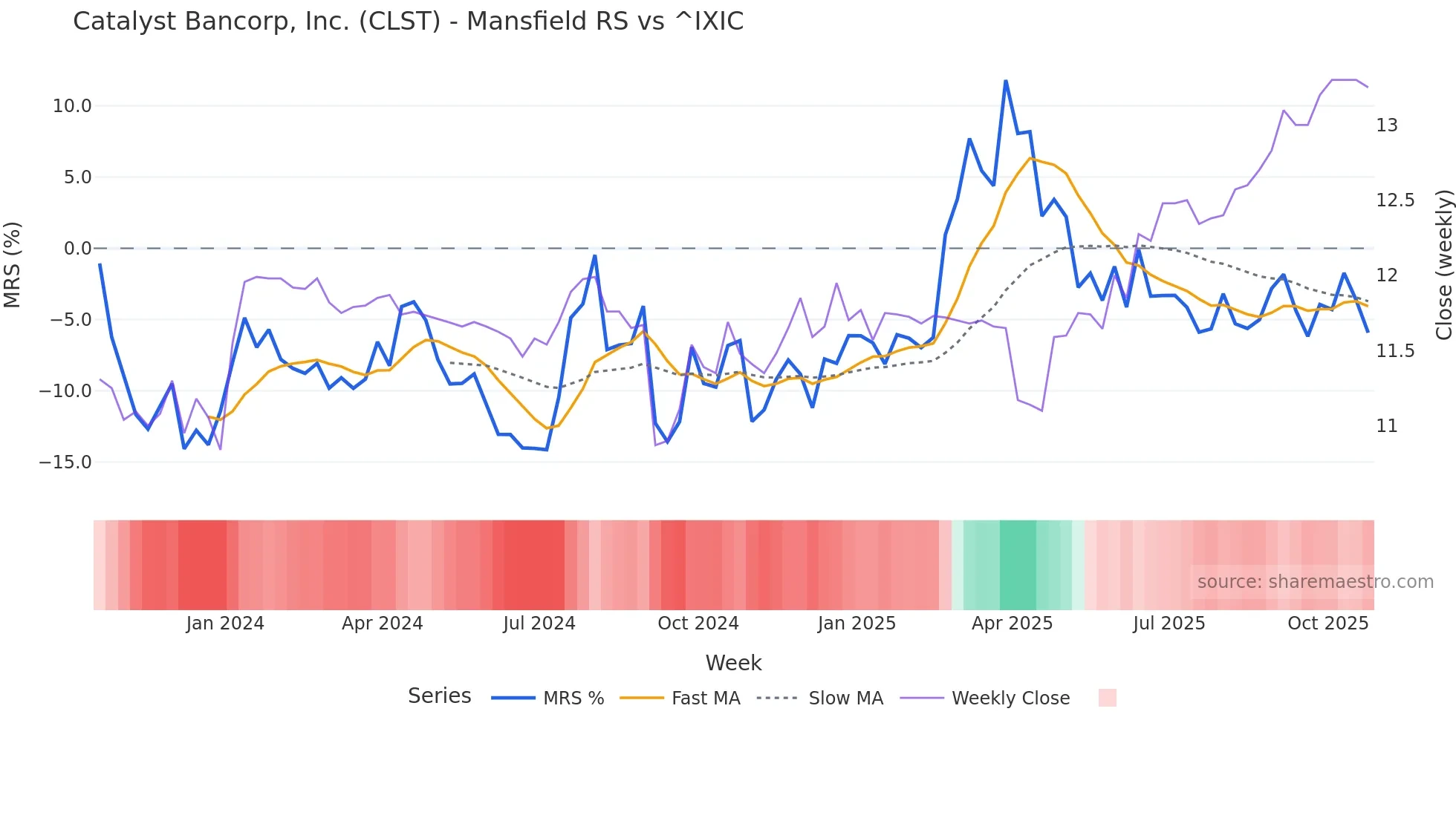 CLST Mansfield Relative Strength chart