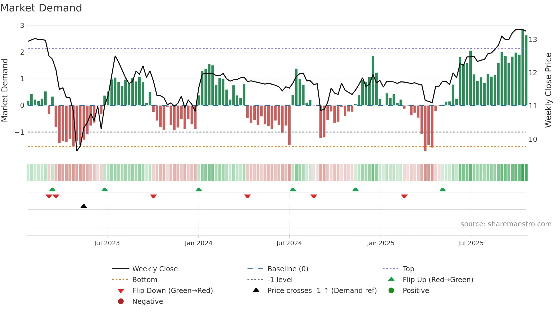 CLST weekly Market Demand chart