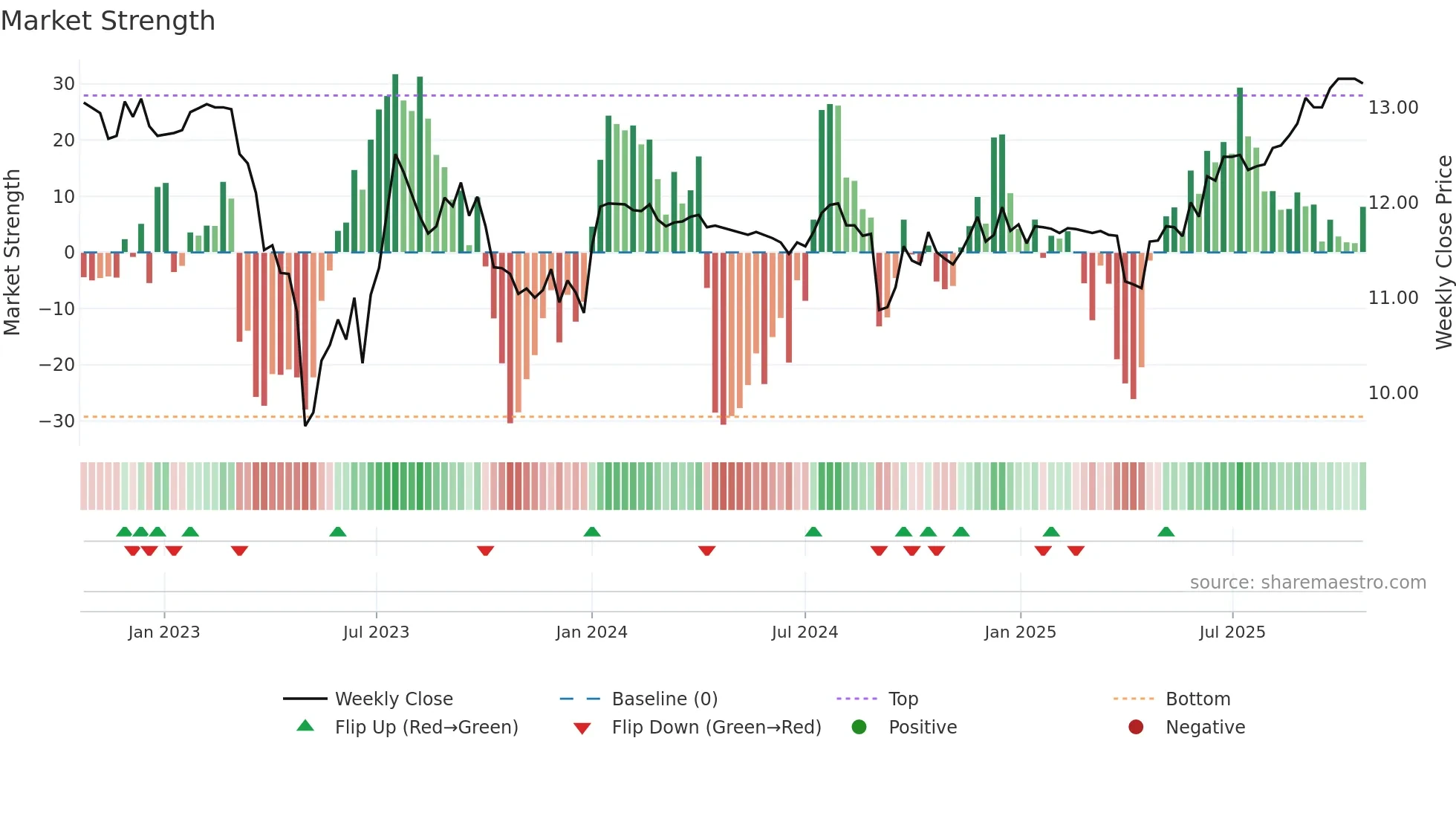 CLST weekly Market Strength chart