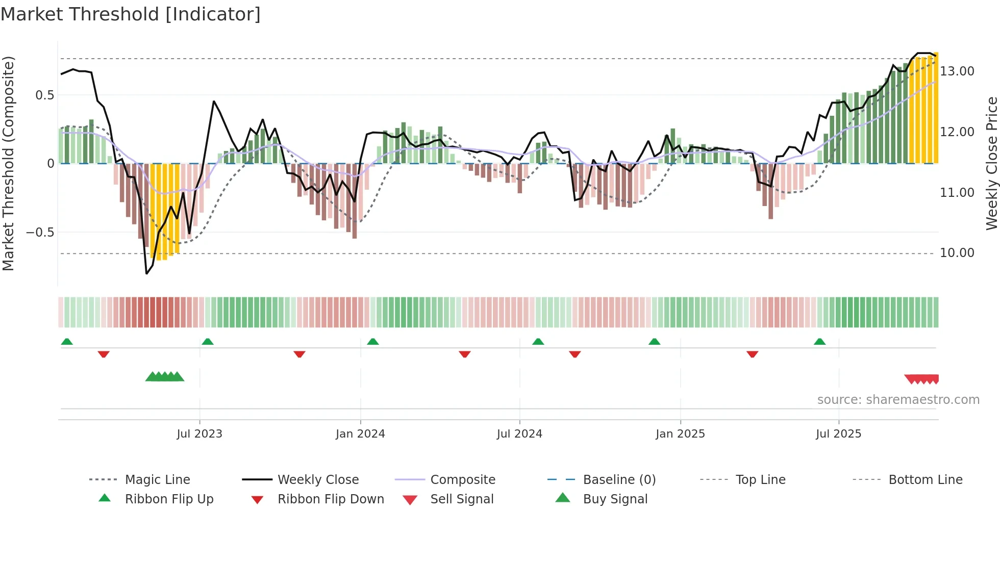 CLST weekly Market Threshold chart
