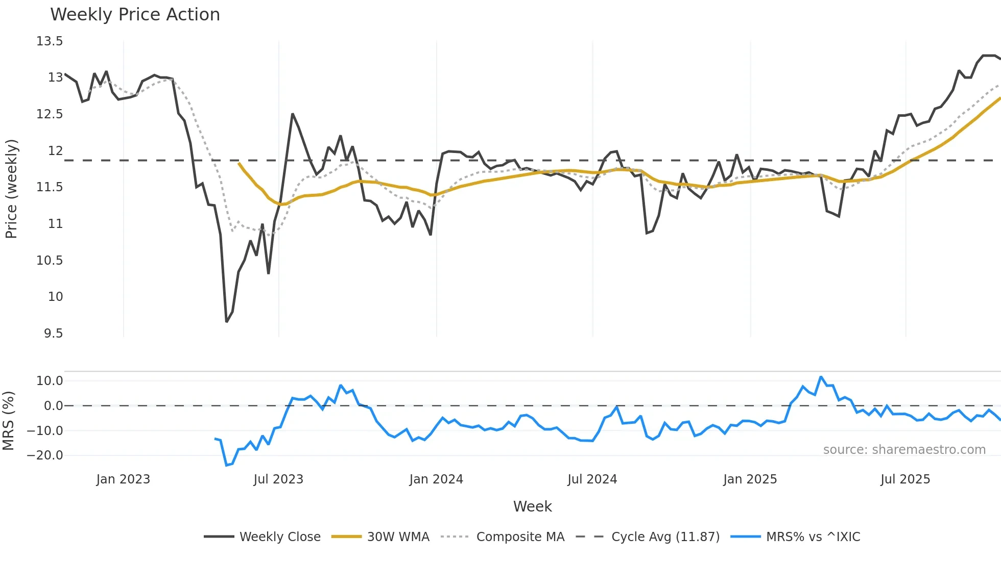 CLST weekly Price Action chart, closing 2025-10-20