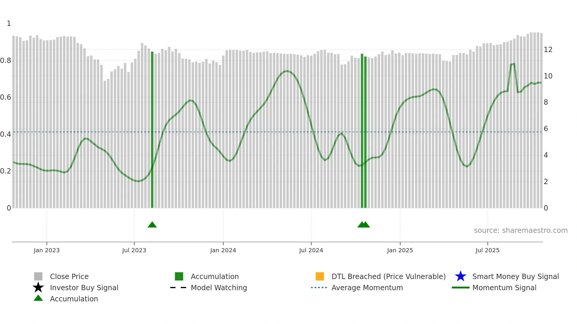CLST weekly Smart Money chart