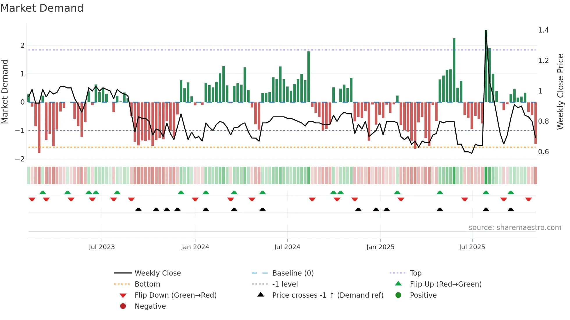 1321 weekly Market Demand chart