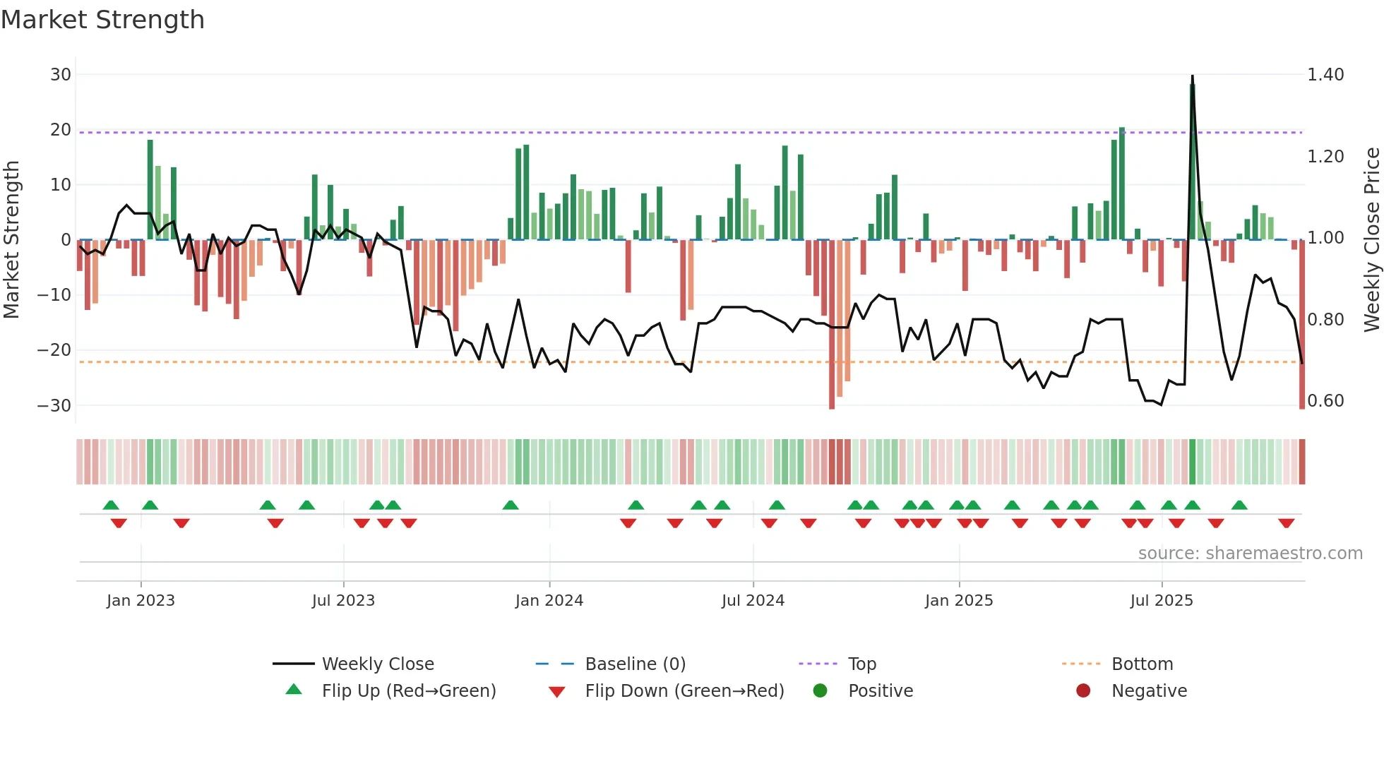 1321 weekly Market Strength chart