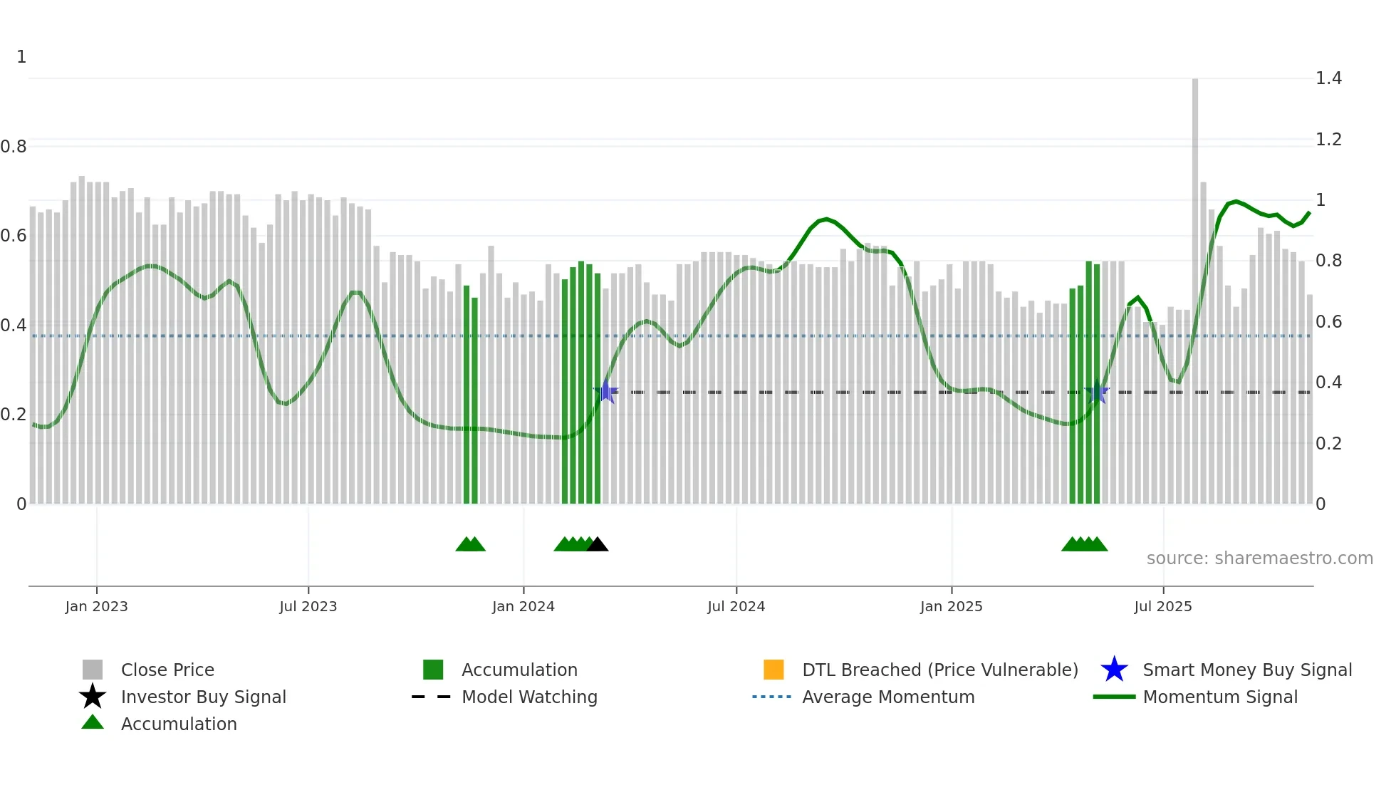 1321 weekly Smart Money chart