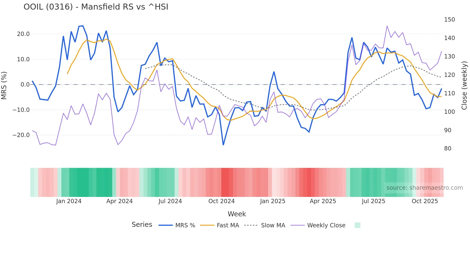 0316 Mansfield Relative Strength chart