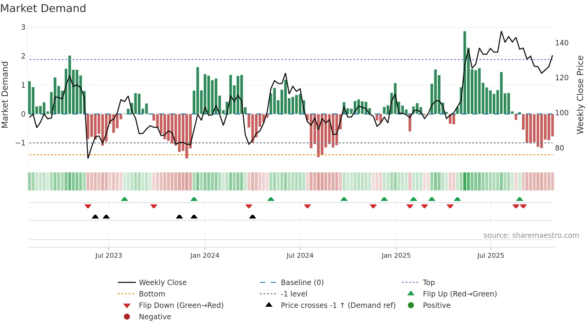 0316 weekly Market Demand chart
