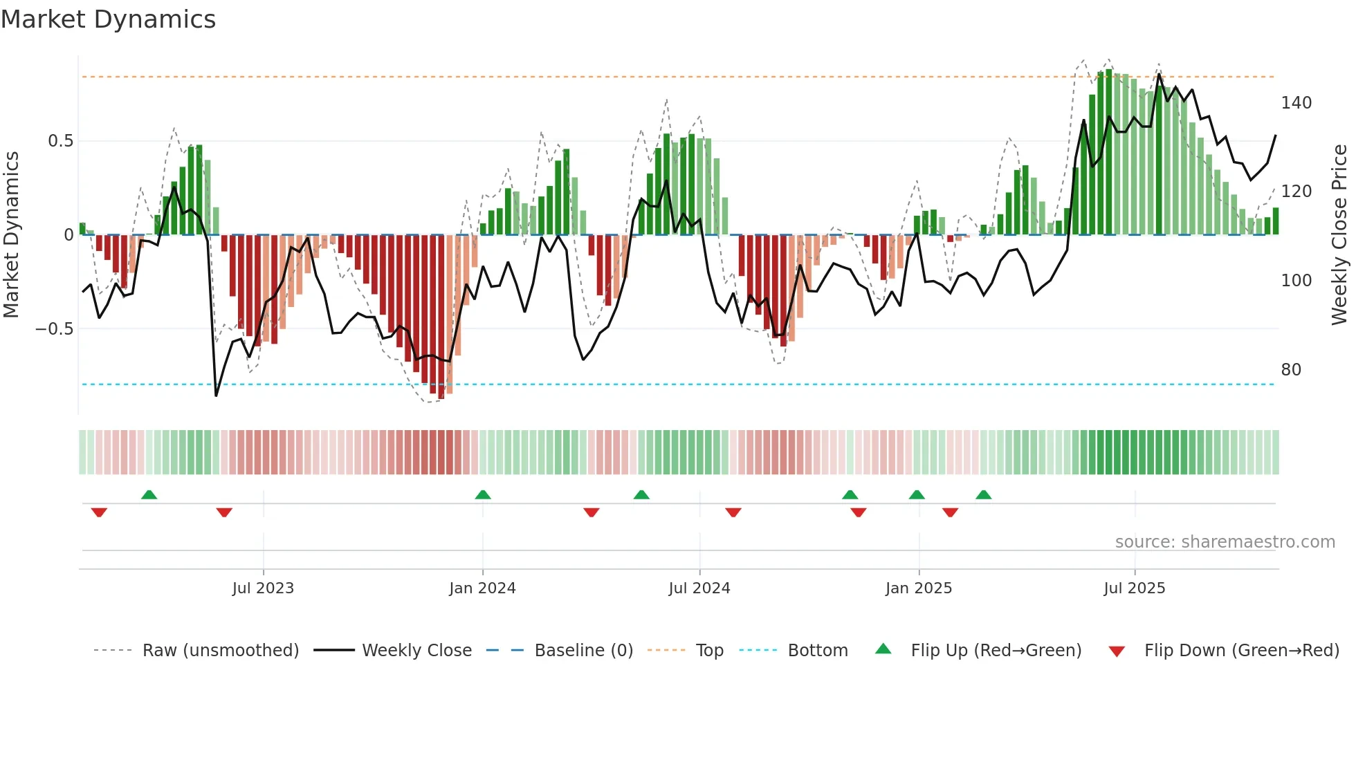 0316 weekly Market Dynamics chart