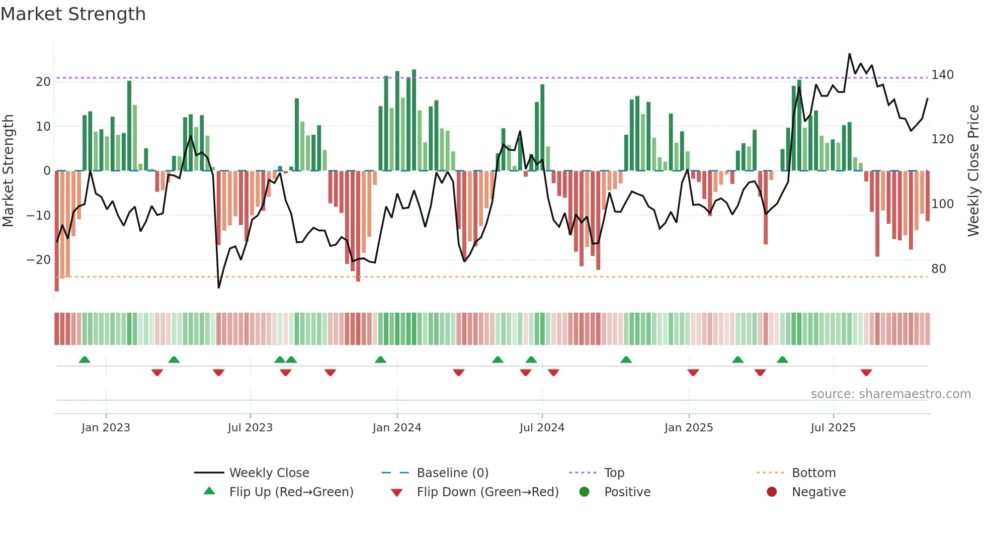 0316 weekly Market Strength chart