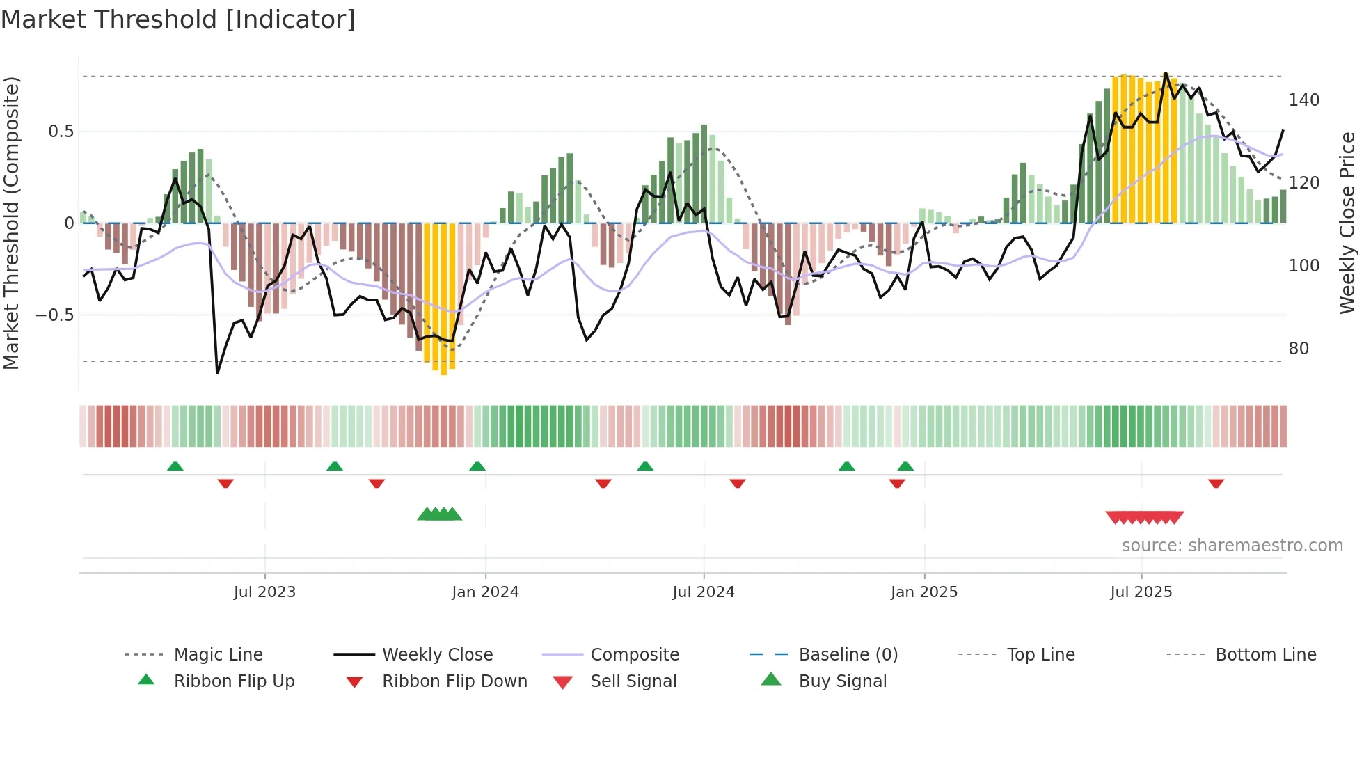 0316 weekly Market Threshold chart