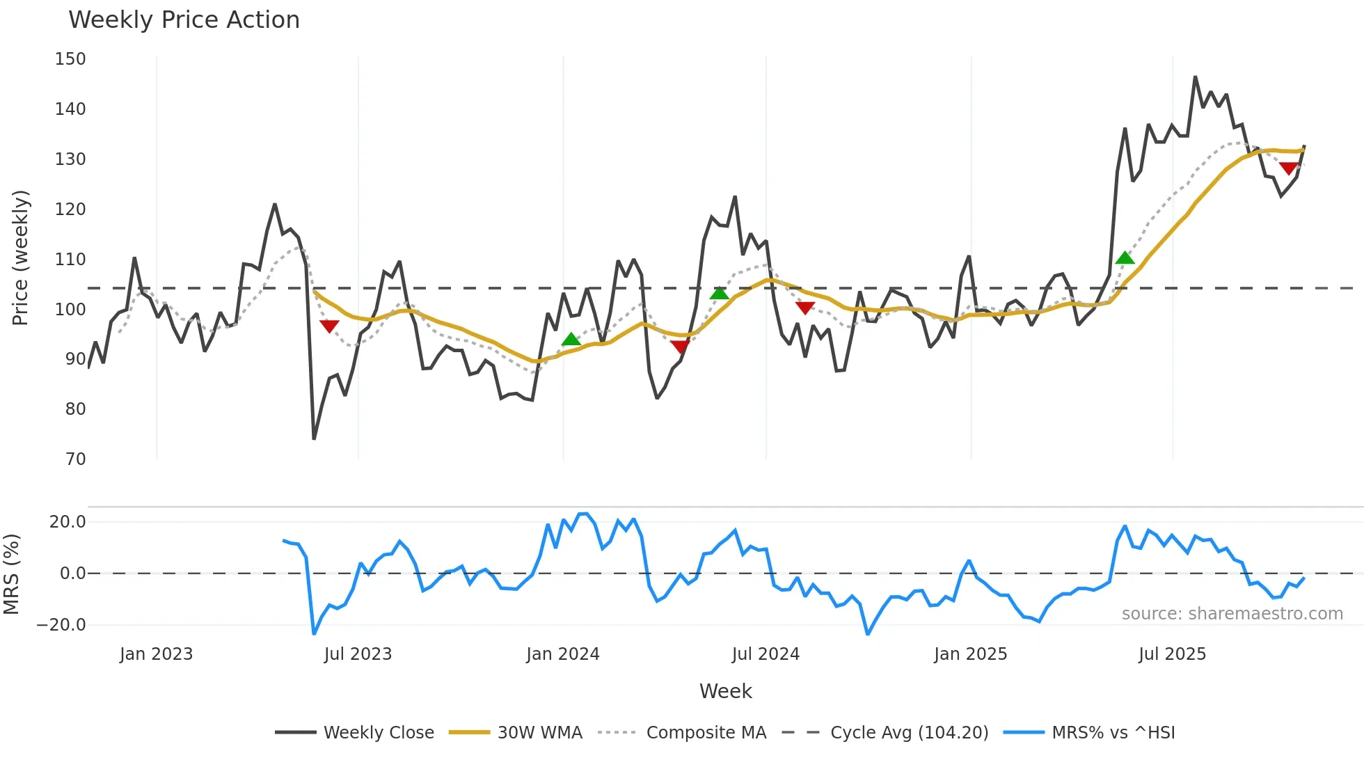 0316 weekly Price Action chart, closing 2025-10-27