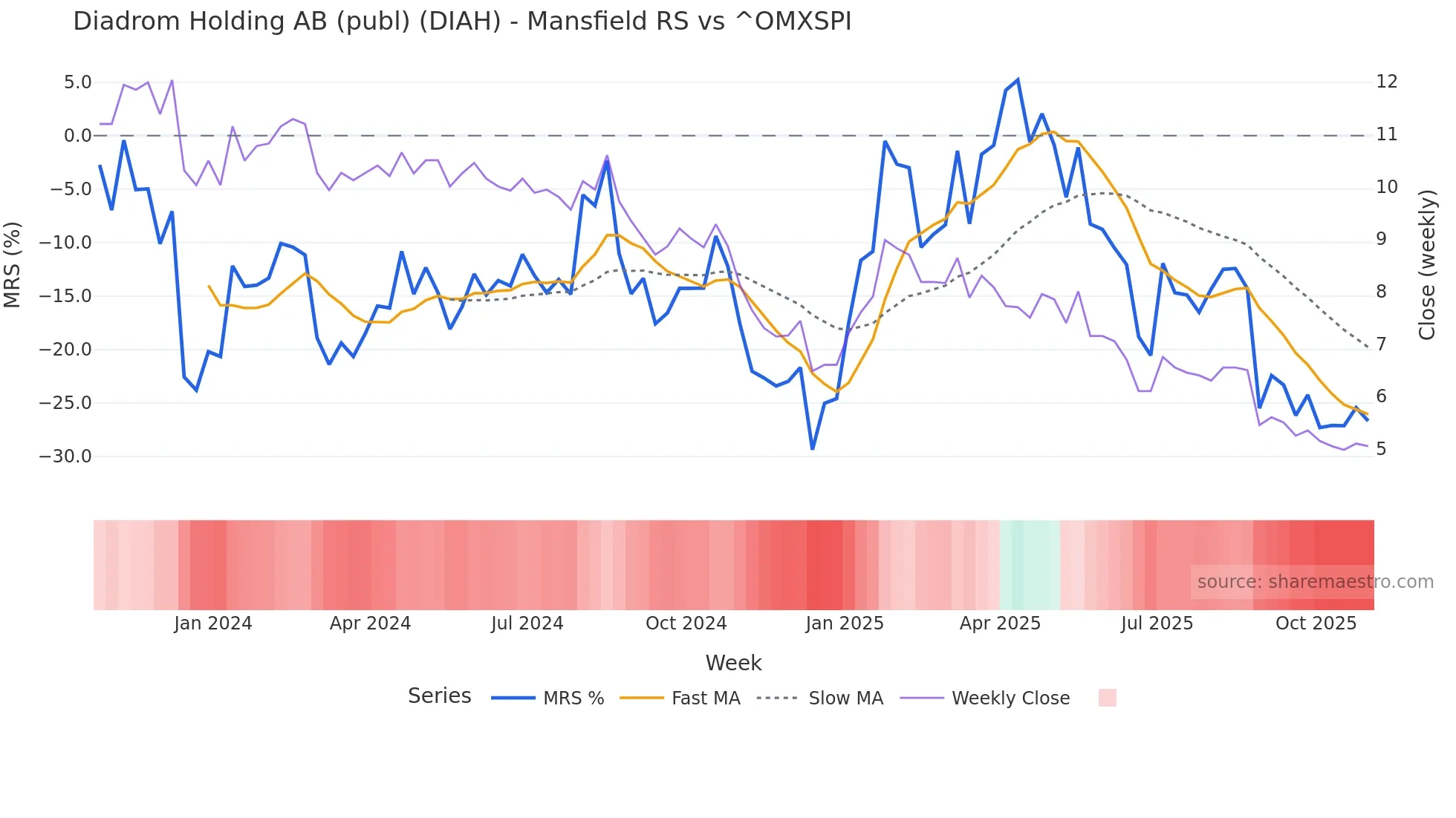 DIAH Mansfield Relative Strength chart