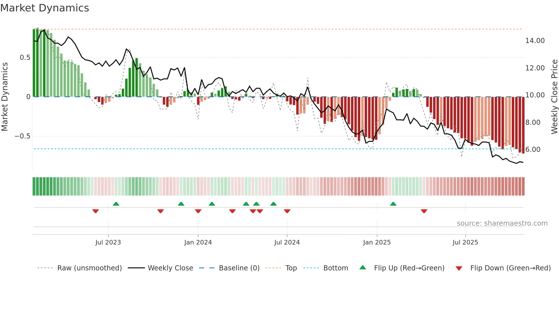 DIAH weekly Market Dynamics chart
