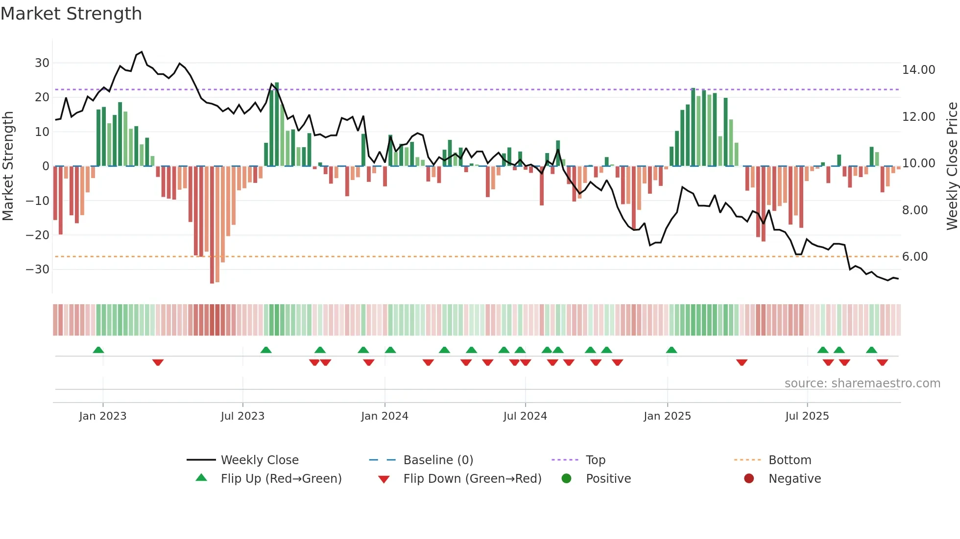 DIAH weekly Market Strength chart