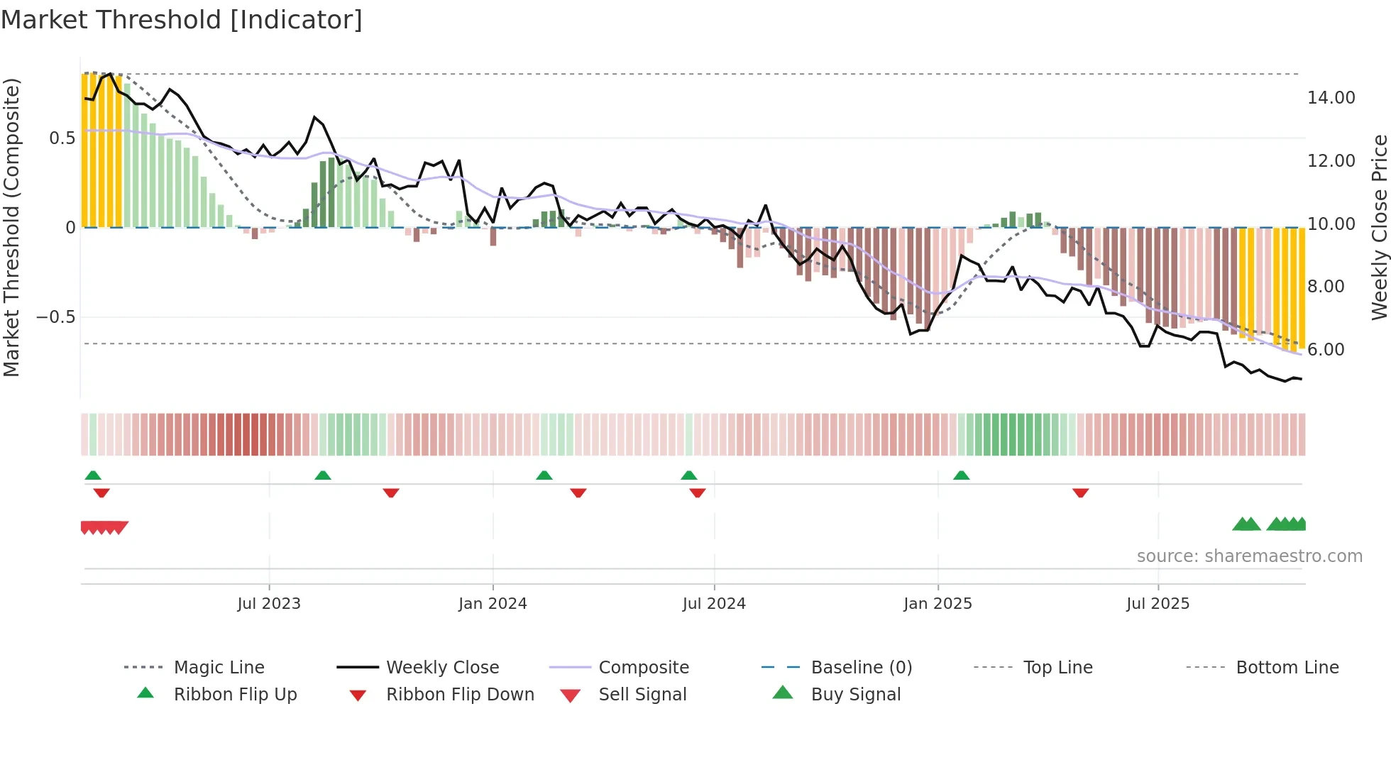 DIAH weekly Market Threshold chart