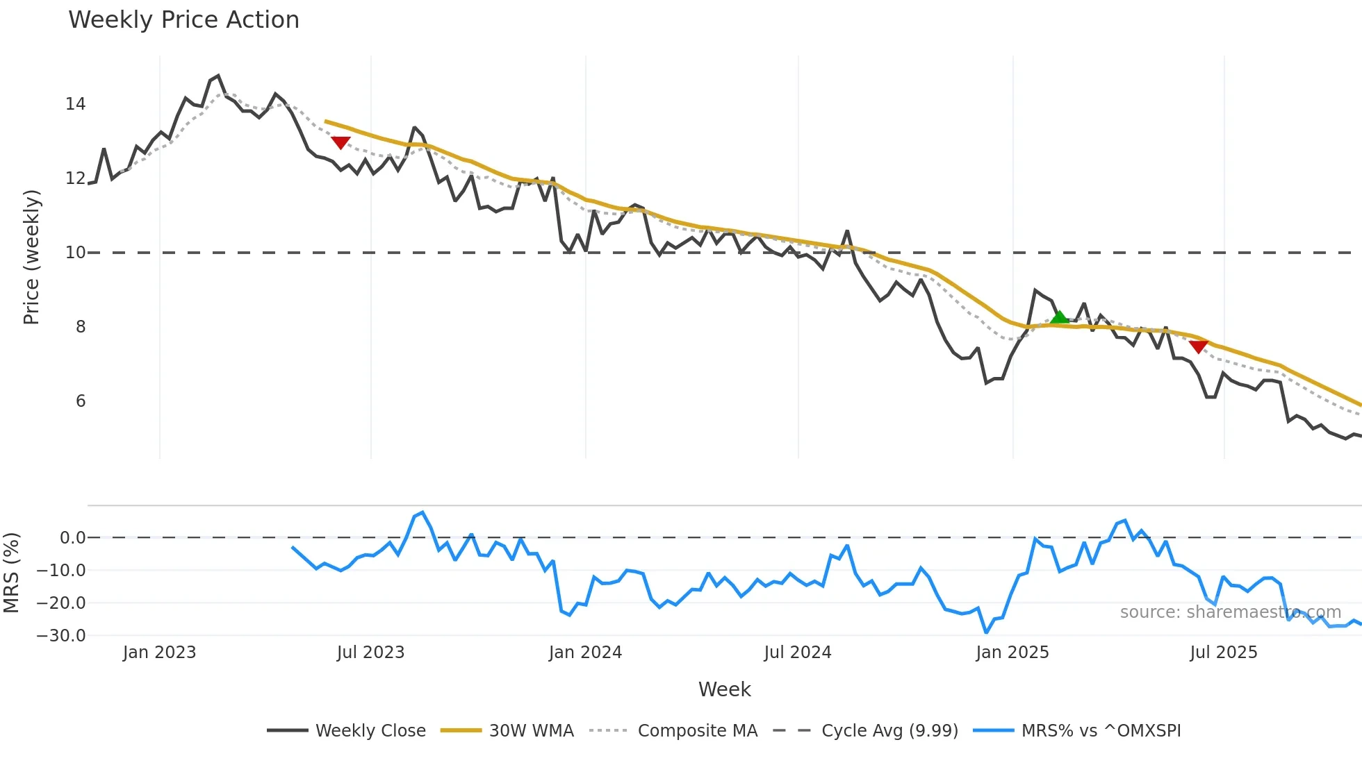 DIAH weekly Price Action chart, closing 2025-10-27