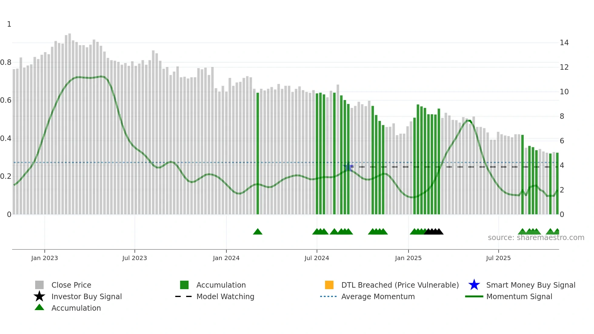 DIAH weekly Smart Money chart