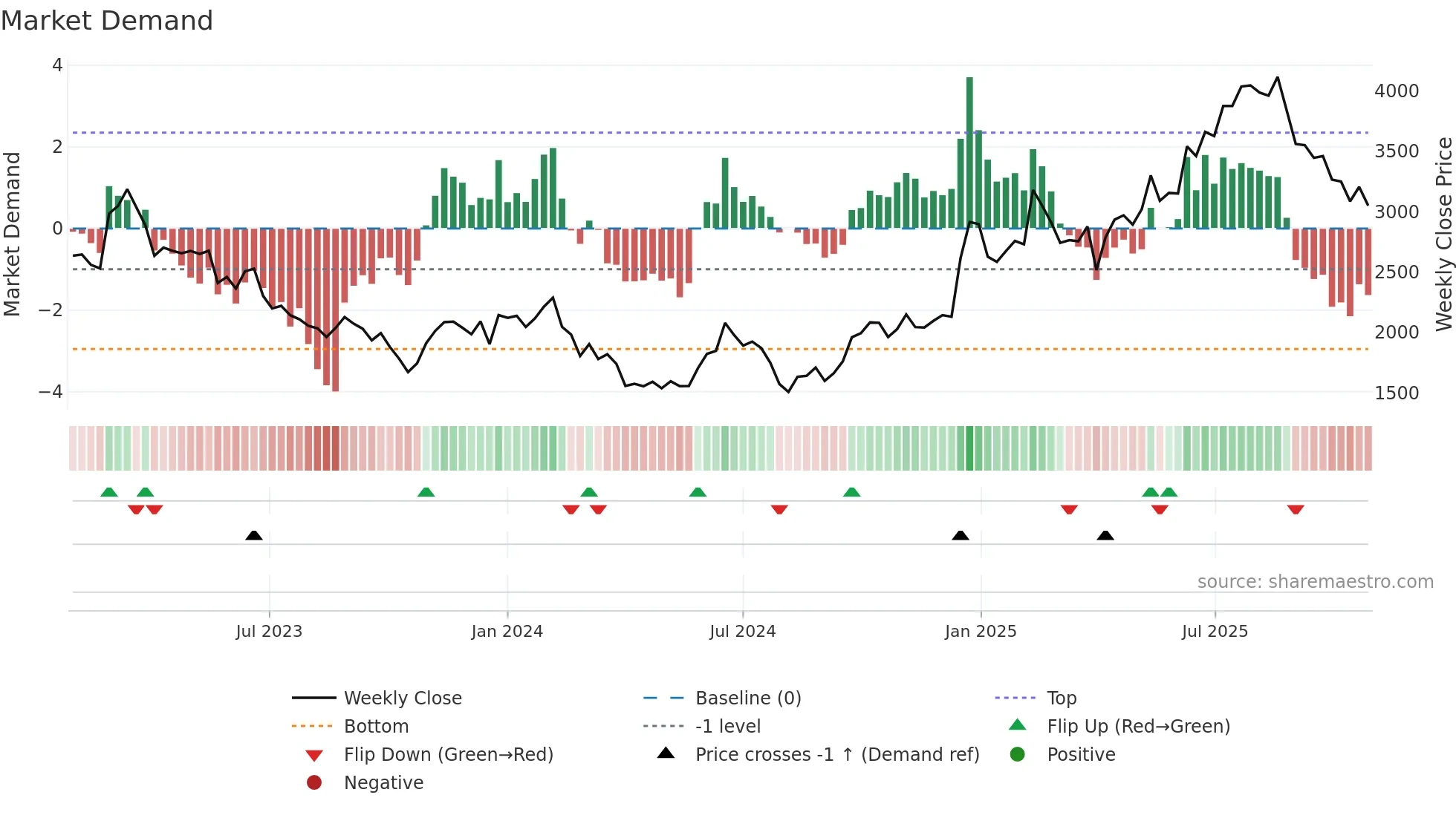 4776 weekly Market Demand chart