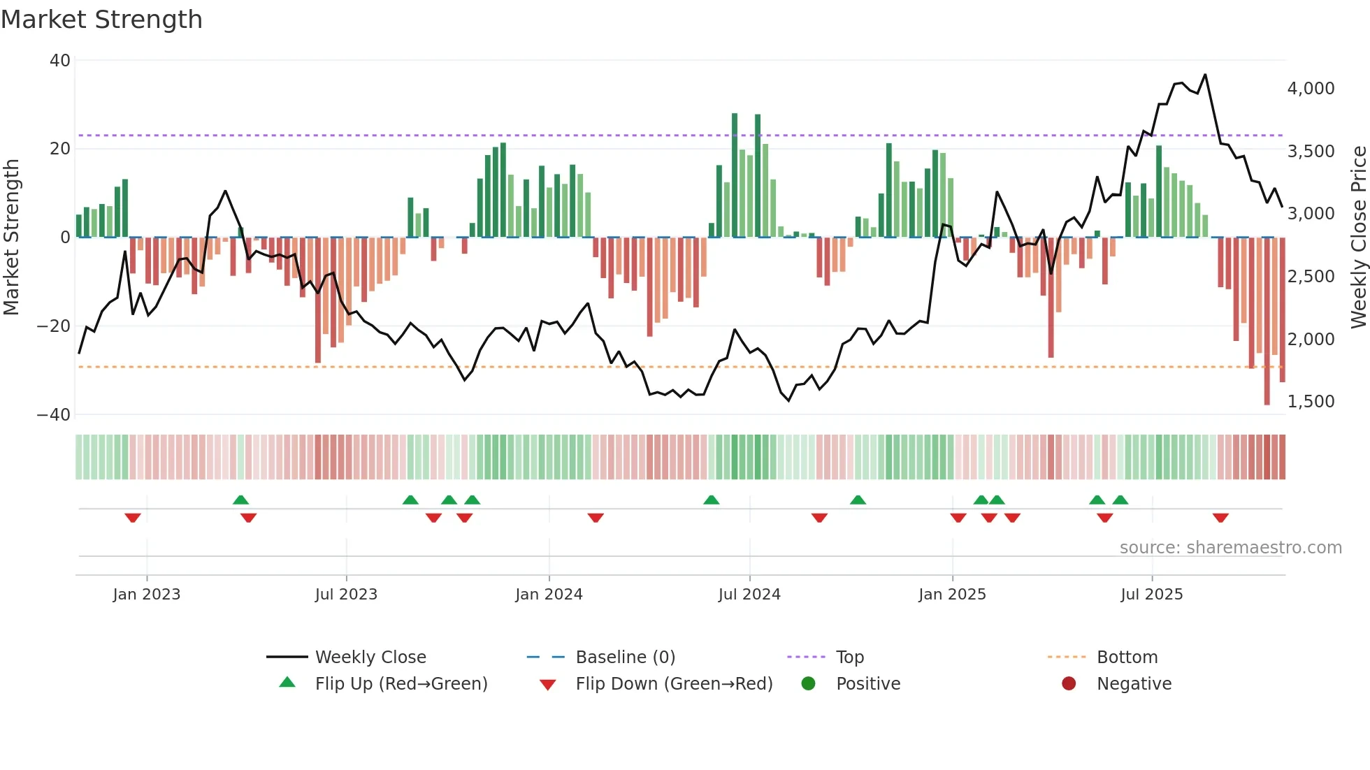4776 weekly Market Strength chart