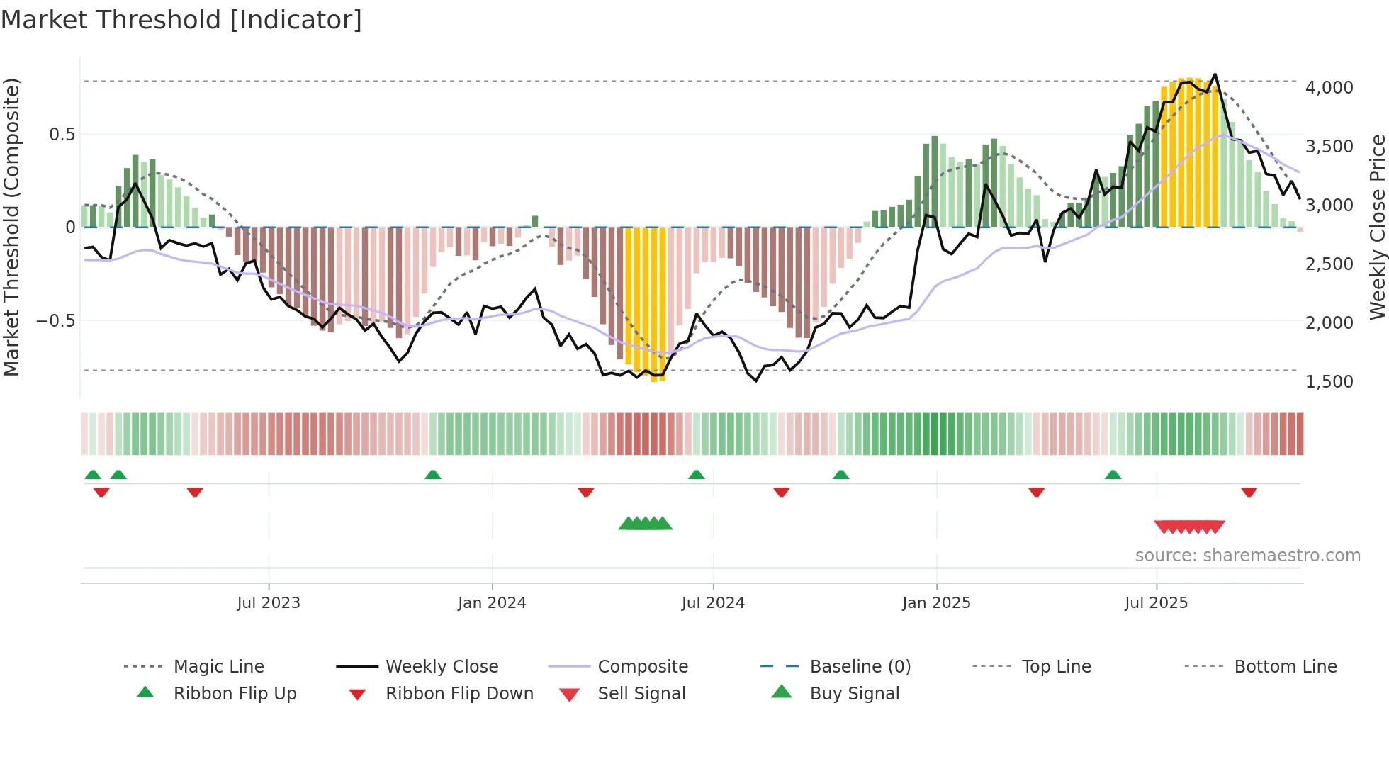 4776 weekly Market Threshold chart